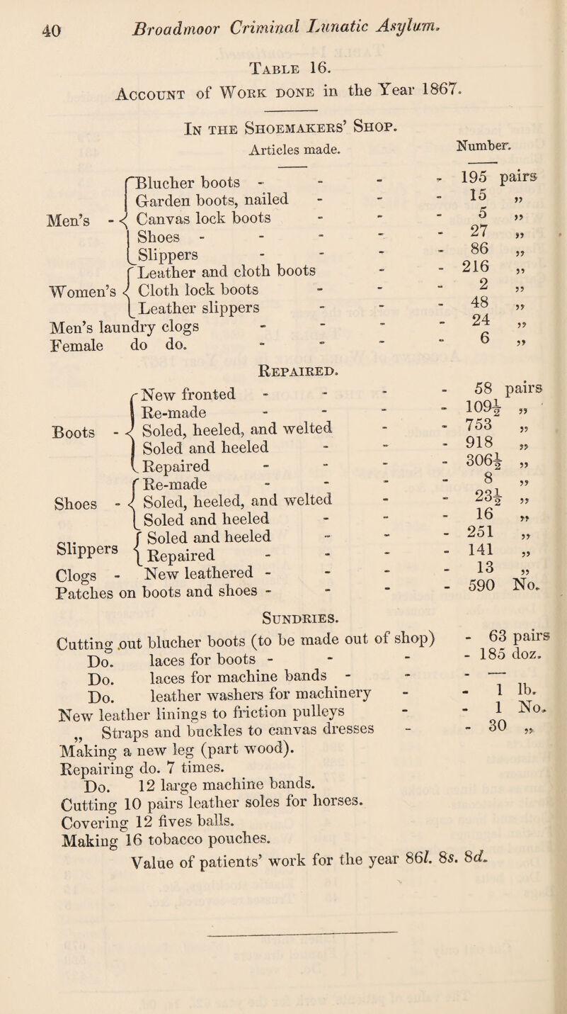 Table 16. Account of Work done in the Year 1867. In the Shoemakers5 Shop. Articles made. Number. Blucher boots - Garden boots, nailed Men’s - Canvas lock boots Shoes - _ Slippers f Leather and cloth boots Women’s < Cloth lock boots b Leather slippers Men’s laundry clogs Female do do. Repaired. {New fronted Re-made Soled, heeled, and welted Soled and heeled Repaired f Re-made Shoes - < Soled, heeled, and welted p Soled and heeled f Soled and heeled Slippers ^ Repaired Clogs - New leathered - Patches on boots and shoes - * 195 pairs - 15 » 5 a - 27 a - 86 if - 216 a 2 a - 48 a - 24 a 6 if - 58 pairs - 1091 a - 753 a - 918 99 - 3061 a - 8 99 - 231 if - 16 99 - 251 99 - 141 if — 13 a 590 No. Sundries. Cutting .out blucher boots (to be made out of shop) Do. laces for boots - - Do. laces for machine bands . - Do. leather washers for machinery New leather linings to friction pulleys Straps and buckles to canvas dresses Making a new leg (part wood). Repairing do. 7 times. Do. 12 large machine bands. Cutting 10 pairs leather soles for horses. Covering 12 fives balls. Making 16 tobacco pouches. Value of patients’ work for the year 86/. 85. - 63 pairs -185 doz. 1 lb. 1 No, 8 cL