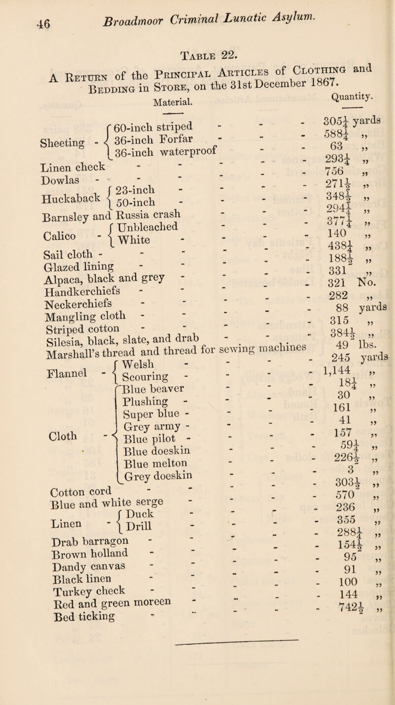 Table 22. A Return of the Principal Articles of Clothing and Bedding in Store, on the 31st December 1867. Material. Quantity. ' 60-inch striped 36-inch Forfar 36-inch waterproof Sheeting - Linen check Dowlas _ , , f 23-inch Huckaback | 50_inctl - Barnsley and Russia crash f Unbleached Calico - | white - Sail cloth  Glazed lining - Alpaca, black and grey - Handkerchiefs - Neckerchiefs - Mangling cloth - Striped cotton  Silesia, black, slate, and drab , Marshall’s thread and thread for sewing machines , f Welsh Flannel - j gcouring - Blue beaver Plushing Super blue - j Grey army - Cloth - ^ Blue pilot - Blue doeskin Blue melton Grey doeskin Cotton cord Blue and white serge f Duck Linen - | p)rill Drab barragon -  ' “ Brown holland Dandy canvas - Black linen Turkey check Red and green moreen Bed ticking yar a it it it a 3051 588^ 63 2931 756 271J 3484 294j 377 J- 140 4381 1884 331 321 282 88 315 3844 49 245 1,144 18J 30 161 41 157 591 2264 3034 570~ 236 355 2881 1544 95 91 100 144 742| ds a a a a a a a No. a yar ds a a lbs. yards a a a a a a a a a a a a a a a a a a a a