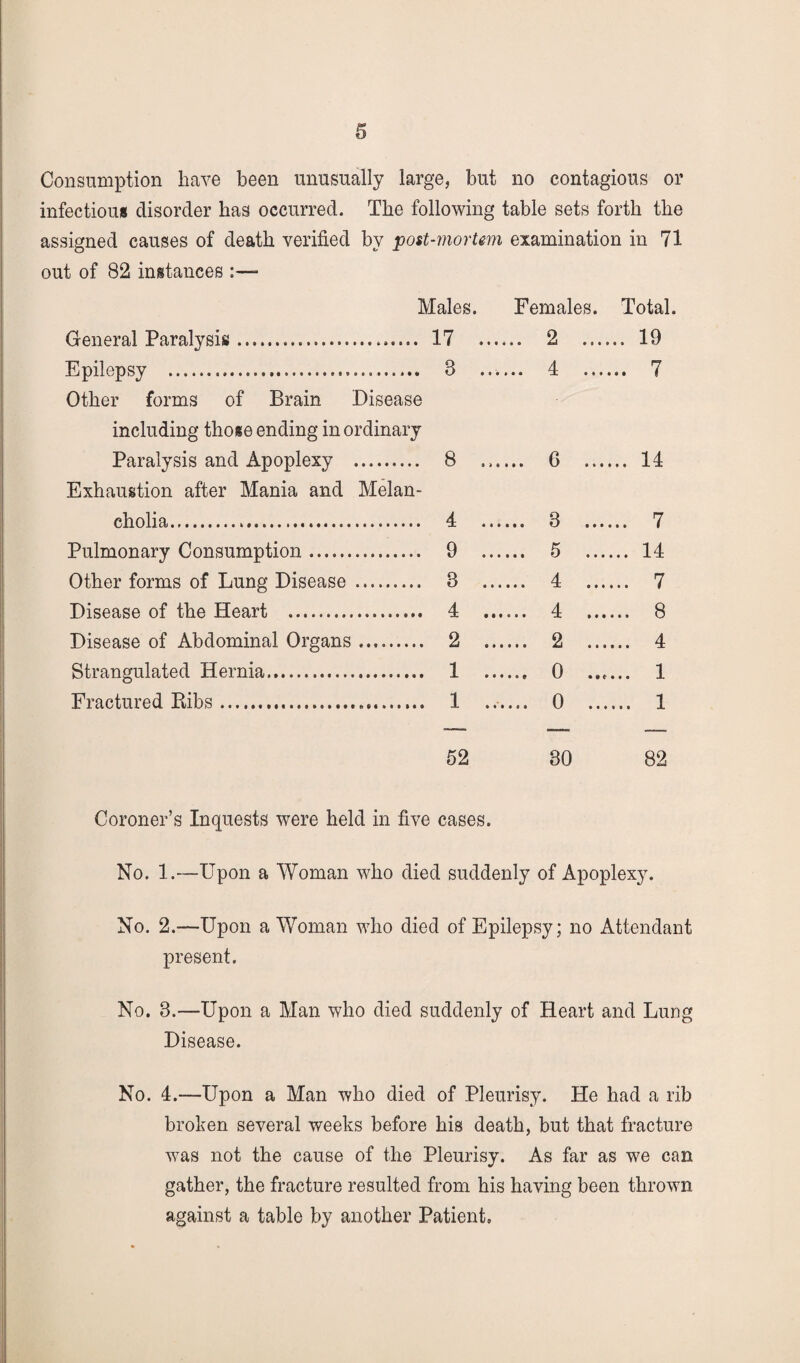 Consumption have been unusually large, but no contagious or infectious disorder has occurred. The following table sets forth the assigned causes of death verified by post-mortem examination in 71 out of 82 instances - Males. General Paralysis. 17 Epilepsy . 8 Other forms of Brain Disease including those ending in ordinary Paralysis and Apoplexy . 8 Exhaustion after Mania and Melan¬ cholia. 4 Pulmonary Consumption. 9 Other forms of Lung Disease . 3 Disease of the Heart . 4 Disease of Abdominal Organs. 2 Strangulated Hernia. 1 Fractured Ribs. 1 Females. Total. .. 2 . 19 .. 4 . 7 6 . 14 3 5 4 4 2 0 0 7 14 7 8 4 1 1 52 30 82 Coroner’s Inquests were held in five cases. No. 1.—Upon a Woman who died suddenly of Apoplexy. No. 2.—Upon a Woman who died of Epilepsy; no Attendant present. No. 3.—Upon a Man who died suddenly of Heart and Lung Disease. No. 4.—Upon a Man who died of Pleurisy. He had a rib broken several weeks before his death, but that fracture was not the cause of the Pleurisy. As far as we can gather, the fracture resulted from his having been thrown against a table by another Patient.