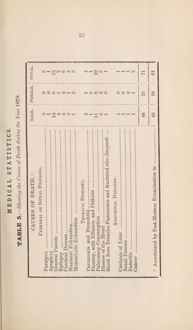 m o KH Eh ui HH Eh <1 H cn P < o W 00 00 F. ss £ p*- • c-> •o ft HO so Q CO co 6 Qi r-ft f-s 554 rH © eft CQ ip K p n < t* ft <1 H o H H ft <J a w ph H i-i <1 CO CM t> O HH CO H* rH 05 lO H H H H (M OOOONH CM <M O 00 CM O O O O tH CO rH <M CM HH CO rH CM CO H H H H CO (M 00 HH 00 00 CO HH H EH P P P o m P m 0 <1 Q co W m < ft m M P ft < & M Ph m ft o ft <3 ft m ft ft ft Q •rH c3 kO,1^ O ft & © © c3 CD m • rH fHrH © H 2 _ _ _ ft© phIPPq • pH c3 Fh ft a o ft p .2 g -H-3 ft CQ W ft rft ^ Cl H O 03 P © © ftp c3 © P hh 1=5 (=5 02 ft GO H ft CO w p o I—I Q < Pn o ft eh CO rft © ft o Fh p Hj ft c3 ft co 13 P H ft c3 ft O • rH co p rft H-3 ft o • rH HH P+3 Fh •+3 CQ © gn ft PH, CQ ft • rH Fh h3 © Fh ft +3 © ft pH Fh Hj ft c3 ft • rH ft o 2 © a p CO ft CO H ft CQ M P ft < o ft P3 <1 2 ft © ft © M © © ft Fh Fh © ft © Fh ft © © 2 CQ O Ul Fh Fh CQ © . ft I-1 ft'^ -rH 'H rH CQ p p p ft t/2 OPhPQ P3 FH ft -+f © ft © ft ft Ascertained by Post-Mortem Examination in
