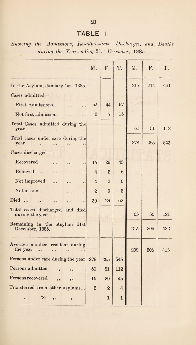 TABLE 1 Showing the Admissions, Be-admissions, Discharges, and Deaths dining the Year ending 81 ,st Dec'ember, 1885. F. T. M. F. T. In the Asylum, January 1st, 1885. 217 214 431 Cases admitted— First Admissions.., 53 44 97 Not first admissions 8 7 15 Total Cases admitted during the year 61 51 112 Total cases under care during the year 278 265 543 Cases discharged— Recovered 16 29 45 Relieved ... 4 2 6 Not improved 4 2 6 Not insane... 2 0 2 Died. 39 23 62 Total cases discharged and died during the year ... 65 56 121 Remaining in the Asylum 31st December, 1885. 213 209 422 Average number resident during the year ... 209 206 415 Persons under care during the year 278 265 543 Persons admitted ,, ,, 61 51 112 Persons recovered ,, ,, 16 29 45 Transferred from other asylums... 2 2 4 »» tO > , , , 1 1