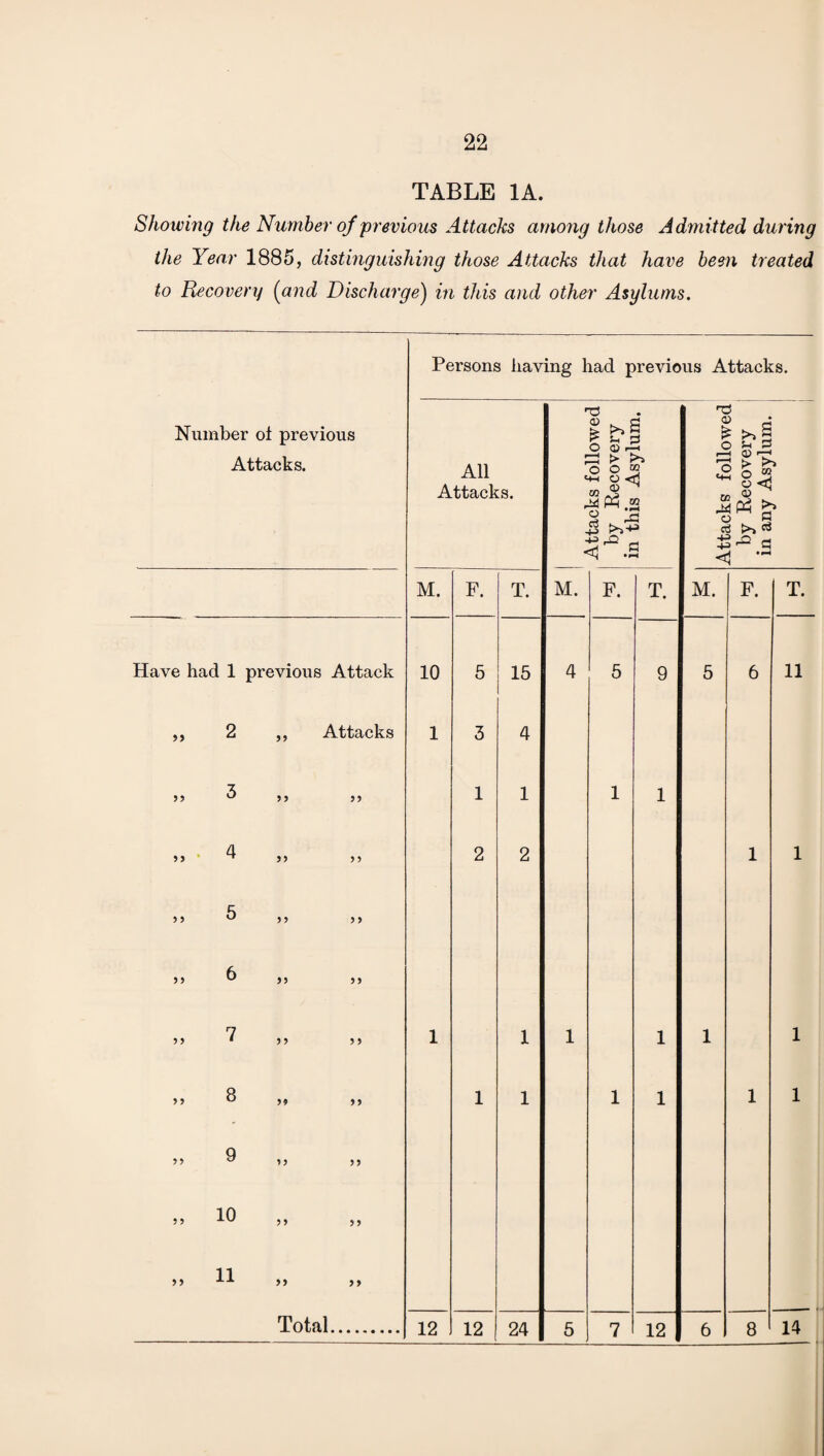 TABLE 1A. Showing the Number of previous Attacks among those Admitted during the Year 1885, distinguishing those Attacks that have been treated to Recovery (and Discharge) in this and other Asylums. Persons having had previous Attacks. Number ol previous Attacks. All Attacks. Attacks followed by Recovery in this Asylum. Attacks followed by Recovery in any Asylum. , 1 M. F. T. M. F. T. M. F. T. Have had 1 previous Attack 10 5 15 4 5 9 5 6 11 ,, 2 ,, Attacks 1 3 4 z u J5 5? 1 1 1 1 »> ^ 2 2 1 1 5 5? u 5? >> >> 5 ,, ,, 7 1 5? ? 5 1 1 1 1 1 1 8 ,, 1 1 1 1 1 1 > 5 9 ,, ,, )) 9) 95 > > 11 » ,, Total. 12 12 24 5 7 12 6 8 14