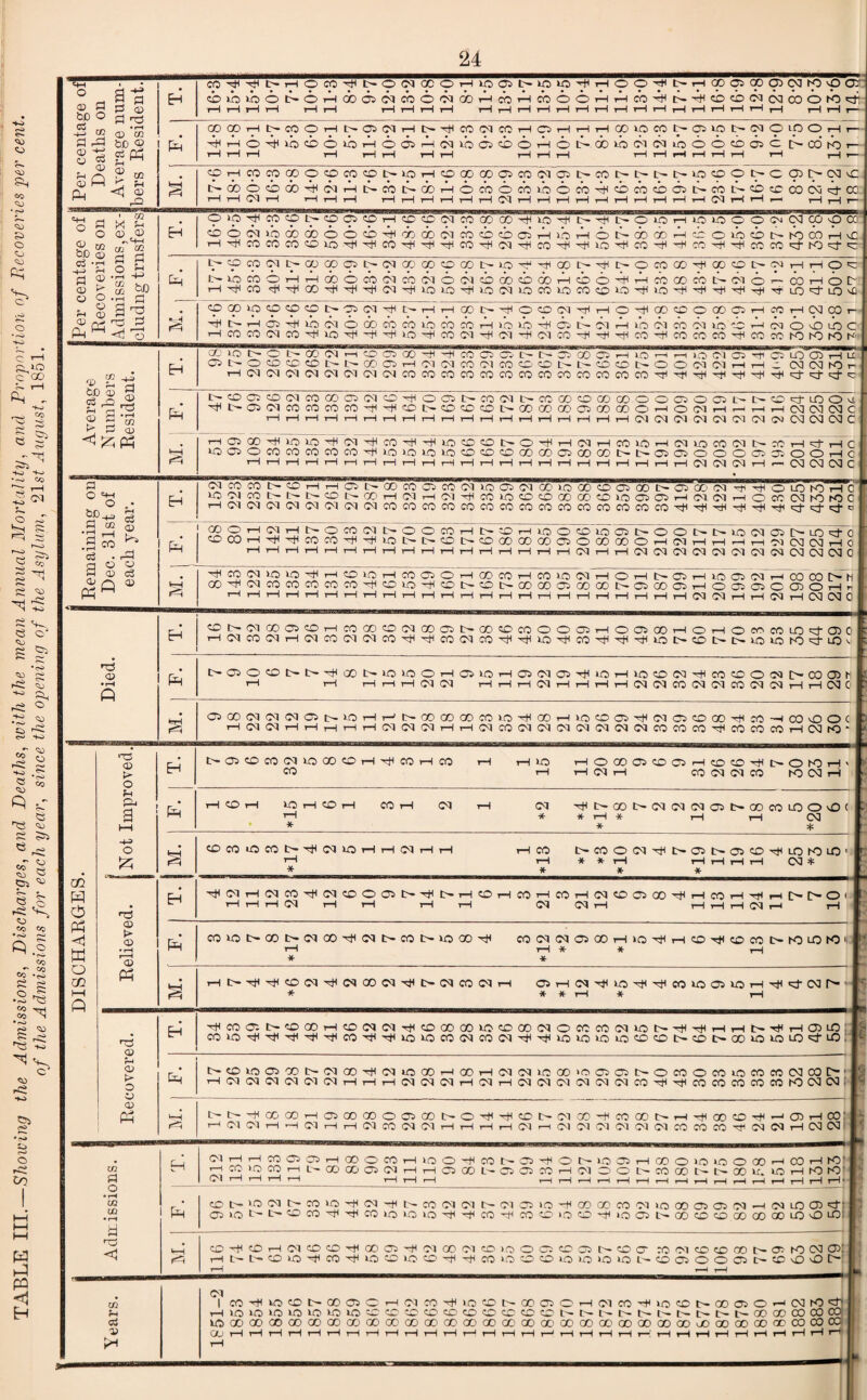 TABLE III.—Showing the Admissions, Discharges, and Deaths, with the mean Annual Mortality, and Proportion of Recoveries per cent. of the Admissions for each year, since the opening of the Asylum, 21 st August, 1851. oiowot'OHOidiCTcbooiiiHmHmooHHco^t-^iicbCTNcoow^ rH tH rH t-H i—{ rH rH rH l-H t-H tH i—I t—I rH rH t-H rH r-H tH t-H t-H tH tH t-H t-H i—I t-H t-H r— CO<BHt>cOOHt'®IMHI>i(COOin:HOHHH(momN05lOI>«9inOH!- ■iHo^iocboioHoroHCQibcjioHOt'iiLo^KNooocbQCf'OOK)!- t-H rH i—I i—I tH rH tH rH H H H rHrHi-Hi—IrHrH rH ,—I .— e*-T o 0-5 © 3 f3 2 &D ° rj 03 „ ..-I r- ® a) » 3 rd fcC © £ ft © _= CJ C3 CD PH 3 ft Ph £ m <q © r© § cpHCOfOCOOOCOCOtnO t>®66oD'HcqHi>a:t>®rH6 rH t—i t-H t-H t-H r-H t-H t-H t-H t-H t-H OODCOa5CO(Mail>COl>t>t>I>iOCDOt>C9[^C<l cb6coLo6cbTHC>cocba5t>coi>i>cc0CCi^ t-H rH =+H o • m N ft SJ. co mm 5P ® cj S3 oi -H b £ -s S .2 £ § H “ bfi © o .rH 03 ^ 9iOHCOON0030HCCC'MCOOOO)H>OH<t'-HI>OiCiH»OLOOO(MN9'P ©©03H30HOI>®(»Hg01£)OC'KDOO O (N 30 H H CO CO CO 00 CO CO o o 30 rH CO rH rH CO CO CO hH ^ CM CO rH CO ijj t—| ilj T—I < > L» L/J 'JJ t—' — <• ■> W L^* r*J U.J T—1 Ph m <J o Ph «=H ®COCU>a)CO©l>(NCOQOCOODI>lOrHrHCONrHt»0 IOCOO 00 o co or CO CM O CM CO CO CO CO rH CO O rH . . «.* ... - CO 00 hH 00 CO GO CO L' cpaMQOCOONOMMHNHHOO H l> H a> rH 30 Ol O CO CO CO 30 CO CO COIXN HHO Cl 6 - 03 H o NHOOClrHHOrHCCOOCCOHCOHCvlCO ft 30 30 ft Cb t>- CM ft 30 CM CO M 30 CO r—I Ol O \0 30 & * s c3 O O ggg ^ rn ** & a> H ft pci H Ph ® lO tr o t-r CO Cl h O 03 00 H H CO OlHOfflOOlHNOOOHCKNCO H 05 CM CM CM CM CM <M CM CO CO CO CO CO OC I> 1 OC 00 CO 1—I 30 '—' i—I 30 CM Cl CO O O Lr O O l> O O Cl Cl COCOCOCOMCOCOCOCOHrHrHH OJrtlClLOOH H i—i C. CM C9 NO rH rH rH =cj- >cj- tej- NOCJOOlCOOOOClOHOONCOCUrXCOOCOCOOOOOO Hl'r03ClC0C0CCC0'HrtUDI>CCDOI>C0C0C003C0C0OHOCl _I _I _I _I _I _I _I _I _I _I_1_I _ i _I 111] l> C H LO O Vi — _ . . .. H H CNKMCOC HCl(MClCl<NCl(MCiCMCM(MC pci HC3C0rtU030rHClHC0rHrHl0CDOtrOHHClHC030HC130C0(MI>ceHctHC 30 05 O CO CO CO CO CO rH 30 >0 30 30 CD CO CO CO 00 CO GO CO t» t>- OC CO O O O CC 03 O O rH c H H I—I H rH I—I 1—I rH rH rH I—IrHrHrHi—IHHHHHHHHfMCNMHr-OJCQC'JC ClCOCONCHHONCOCOQCOCl 3C^O^^^^O^O^oT5^C^^^O?©rH^ft O lO hO~rH~C 3ftC100trNNOl'rCOHClHClHC030COCOCCC0 30 0CT3HClClHCCC(MK3rOC HClCKMdClClCKMCOCOCOCOCOCOCOCOCOCOCOCOCOCOCOrHHHlHHH'Cd-^-'' bD fl c6 g 4) Ph o m Q t-H CO k. H=l O © ft © ft Ph HH QOOHdHI>OCOCl['OOCOHt'OHlOO®30C3t>OOtrtr30(MC>trU3id‘0 CCOHHHCOCOHrHlOt'NONOCOCCCOOOODCCOHfMHHHrHClIMtMHO HHHHHHHHHHHHHHHHHdHHdCNMdCKMCmNNOJO HCOd3030HH030HCOC30HCOCOHC030 ClHOHt>OH300 Cl h’cO CO OH 00'H(MC0C0C0C0C0'HO3O'H©t>C0l>00CCC300 00t>CiC00ii—I O 05 05 O 05 O t— HHHHHHHHHHHHHHHHHHHHHHHHdClHHClHCNKMC T3 © CDNd®C30HCOQOO(MCOO[rCO<DCOOOC!3H0003HOHOCCC0113H01C H(MCOClH(MCO(M(MCOrJlHcO(MCOHlH30rHOOHHr#30I>(OI>l>3030W'CLO Ph OOOCt'l>rHa)t>30300HC330HC3ClCHliOH30CC(MrHcO«COiN[>C001l' rH rH H H H (M d rH 1—IHdHHHHdClCOClClCOCICl i—I i—I C<3 C *=5! go ft ft Ph ft ft o GO l-H ft >-e © >- o fH p-l g o ft T3 © © • r-H 'a; Ph 03 © r-9 © o © © ft EH Ph O 00 (Cl (M C3 © H (M CM rH rH t>- 30 rH i—' O0000C0C0 30 H00H»0©©Hi(d©©00H(C0HC0v0O( CKMClHHClCOClClClClClCKdCOWTOHCOCOCCHNrO t>©OCOCUOCO©HHCOHCO CO 30 HOODOCOHCOCHtrOKIH HC1H CO CM CM CO NO CM rH rH CO rH 30 rH CO rH rH * CO CM <m Hu>ootrcicici©t>ooccLnooi * * rH * rH rH CM * * § CO CO 30 CO t— HjH OT 30 H H CM rH * CO t>COOdHU>cT3trO>cO^LOK)LO rH * rH HHHH <M * * * * HIClHdCOH((M©0©l>Hlt>HfflHCOHCOHiN©©OOH(HCOH'HHM>Oi rHrHrHCMrHrH rHrH M CM rH rH rH rH (M r—i rH ft C03OtrQ0t>-<M00rctl<Mt-C0tr3OQ0Hfl CO(Md©OOHiOH(H©H(cOCOI>fOLOW' rH rH * * rH * * rHC^ntlHHCOiMHH<MOO(M-rlltr<MCO<M * ©HdH(lOHlHlC030©30HHICJ-(Mrs’ * * rH * rH 'HM©t>©00H©d(MT}lC0 00 00 3O©00iMOC0C0dlOt>H)HlHHtrHIH®lfl: C03OrH'Hl'HHrtlrtlc0'^'Hl3O3OC0(MC0<M'HHrtixo3O3O3OCOCOC^cOt>-003O3OLO,c±L0i t>- CO 30 OC 00 l>- CM 00 rfl (M 30 GO rH 00 rH (M M >0 00 »0 CO OC l> O CO O CO 30 CO CO OT 00 C“ 1 rH (M (M <M <M <M CM H H H <M <M <M rH CM H 05 iM <M <M CM (M CO 'Hfl -rtl CO 00 CO CO CO hO 03 03 • C-tr-f<OOGOH©COOOO©OOI>OH(H©N(MCOHCOODCrHHOCI©H(n03HCD' HCKMHHClHHOlXONMHHHHCMHC'liMdClCKMCCCOCOHCNMHCMOJ Admissions. H (MHHM©©H(X)OCOHlOOHCON©HOMOC3HODO>0 30000HCOHlO H CO 30 CO H N CO CO ® (M H H C3 00 N Ci ® CO H Cl O O N CO 09 tr N 09 U. 3OHN0N0 1 ^ 1 H i 1 t-H r-H t-H rH r-H rH t—H r-H rH rH rH r-H rH rH r-H rH rH rH rH rH Ph CDCrlOldNCOlOHdHNCOdClCrClOlOHCOCCCOCliOOOOOd-HClLO©^ 05 30 t~ Cr CO CO Hh -rH CO 30 30 30 rn -HI CO CO CO 30 CO 30 05 00 CO CO 00 00 00 LO vO lO HH ©H'-OHOlOOHOOOHClOOClcCiOOOCCOtrCOO rooi©©ootr©ro(M© Hl^t''C03031COH30©30©Hr#COIO©©30 30>OiOLr<C)©OOffll>©'Ov01> rH t—H rH m CM _ | CO'H3Q©['CO©CH(MCO-Hi(3fOtrOO©OHClCOHtlocotrOO®OHO]fO,C' fH H3O 30 30 30 30 30 3O©©©©©©©©©©t>t>I>I>l>trt>OI>l>00C0C0CXlCq lOQOOOOOOOCOOOODCOCOOOOC'COOOOOX'ODOOCOOOCOGOCOQOOOuOaOOOGOOCCBCOCO © OU rH tH rH rH rH tH tH rH rH tH rH rH r—' rH tH rH r—' rH rH rH rH r— rH rH rH rH rH rH rH rH rH rH rH y 8L |b yy li; 09 L Ui in IU