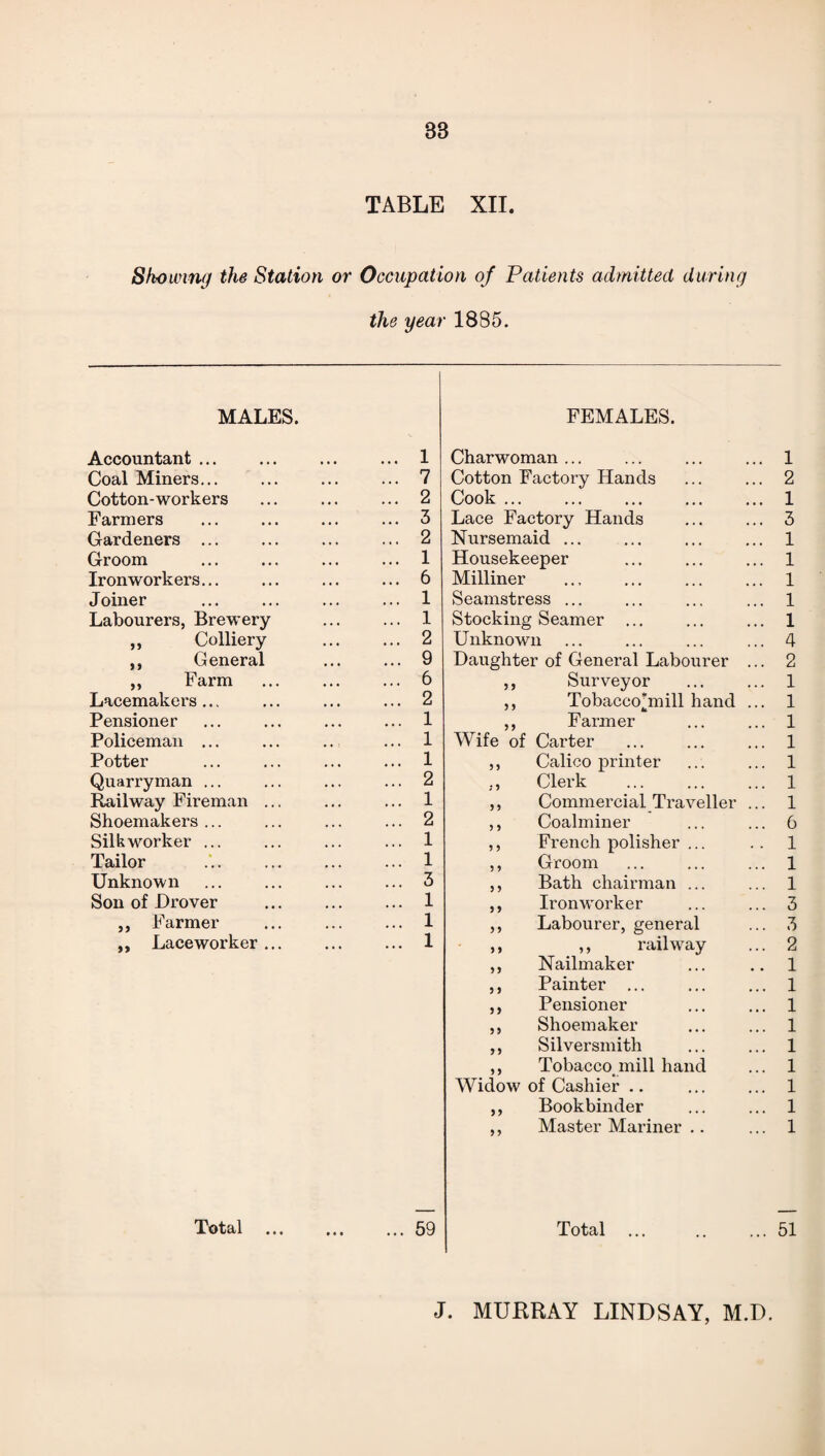 TABLE XII. Showing the Station or Occupation of Patients admitted during the year 1885. MALES. FEMALES. Accountant ... ... 1 Charwoman ... 1 Coal Miners... ... 7 Cotton Factory Hands 2 Cotton-workers ... 2 Cook ... ••• ••• •*« ••• 1 Farmers ... 3 Lace Factory Hands 3 Gardeners ... ... 2 Nursemaid ... 1 Groom ... 1 Housekeeper 1 Ironworkers... ... 6 Milliner 1 Joiner ... 1 Seamstress ... 1 Labourers, Brewery ... 1 Stocking Seamer 1 „ Colliery ... 2 Unknown 4 ,, General ... 9 Daughter of General Labourer ... 2 ,, Farm ... 6 55 Surveyor 1 Lacemakers ... ... 2 5 5 Tobacco'mill hand ... 1 Pensioner ... 1 5 J Farmer 1 Policeman ... ... 1 Wife of Carter 1 Potter ... 1 5 5 Calico printer 1 Quarryman ... ... 2 ; 5 Clerk . 1 Railway Fireman ... ... 1 5 5 Commercial Traveller ... 1 Shoemakers ... ... 2 5 5 Coalminer 6 Silk worker ... ... 1 5 5 French polisher ... 1 Tailor ... 1 5 5 Groom 1 Unknown ... 3 5 5 Bath chairman ... 1 Son of Drover ... 1 y y Ironworker 3 ,, Farmer ... 1 5 5 Labourer, general 3 ,, Lace worker ... ... 1 5 5 ,, railway 2 55 Nailmaker 1 5 5 Painter ... 1 5 5 Pensioner 1 5 5 Shoemaker 1 55 Silversmith 1 5 5 Tobacco mill hand 1 Widow of Cashier .. 1 y y Bookbinder 1 55 Master Mariner 1 Total . ... 59 Total 51 J. MURRAY LINDSAY, M.D.