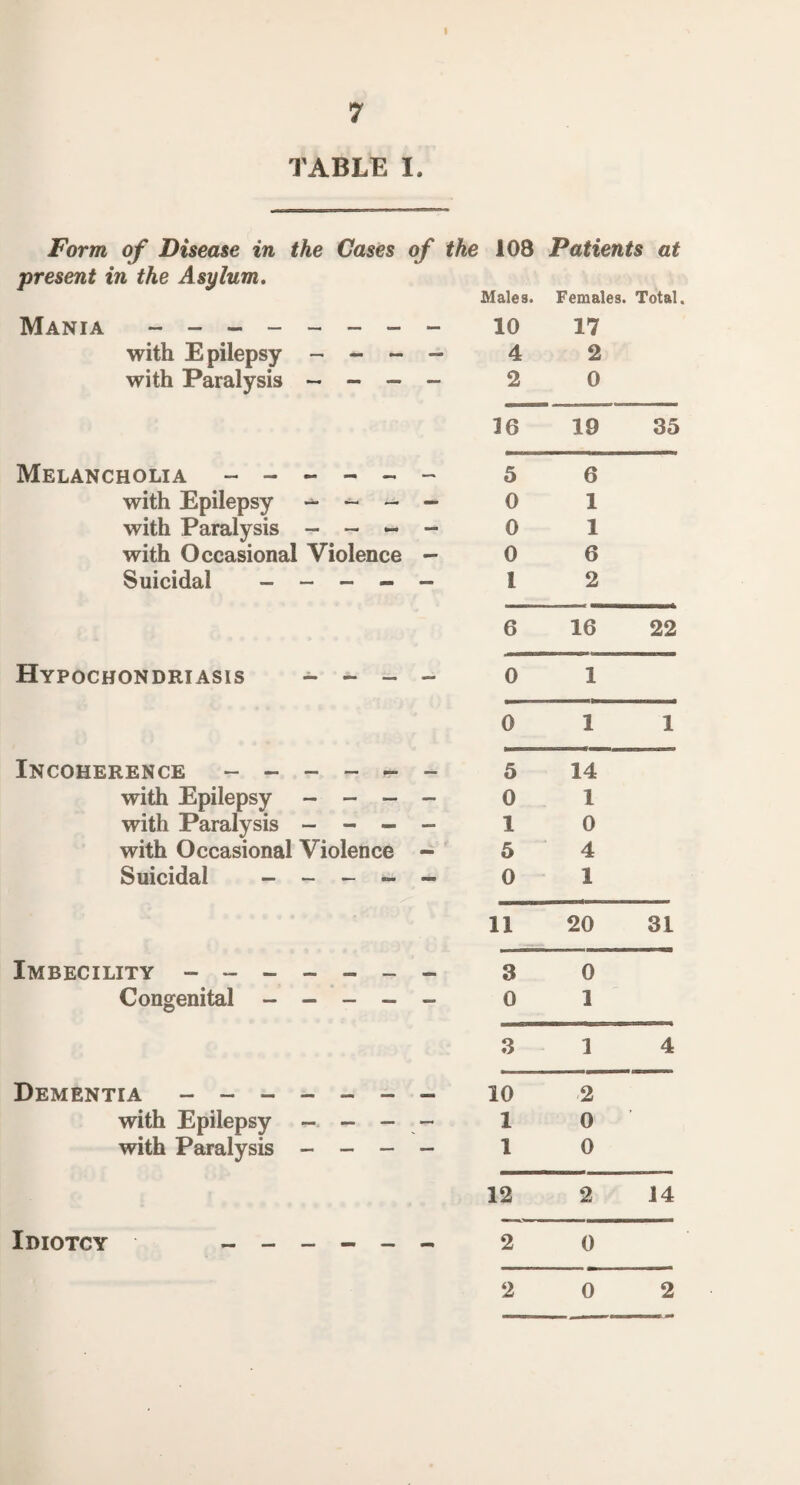 7 TABLE I. Form of Disease in the Cases of the 108 present in the Asylum. Males. Patients at Females. Total. Mania ------ with Epilepsy - - with Paralysis - - Melancholia ------ with Epilepsy - ~ — with Paralysis - - - - with Occasional Violence - Suicidal ------ Hypochondriasis Incoherence - - - - - with Epilepsy - - - with Paralysis - - - with Occasional Violence Suicidal - - - - Imbecility - - - Congenital - Dementia ------- with Epilepsy - - — — with Paralysis - - — — Idiotcy 10 17 4 2 2 0 16 19 35 5 6 0 1 0 1 0 6 I 2 6 16 22 0 1 0 1 1 5 14 0 1 1 0 5 4 0 1 11 20 31 3 0 0 1 3 1 4 10 -2 1 0 1 0 12 2 14 2 0 2 0 2