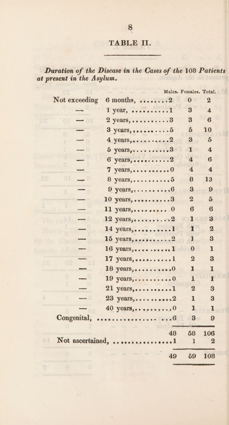 TABLE II. Duration of the Disease in the Cases of the 108 Patients at 'present in the Asylum. Not exceeding 6 months, .... Males. Females. 0 Total. 2 1 vnar. . . . .1 3 4 — 2 years,. 3 6 ■— 3 years, • • * • 6 5 10 — 4 years,...... 3 6 — 5 years,.... .. 1 4 H vears....... ... .2 4 6 7 vears..... .. .. .„0 4 4 -— 8 years,. 8 13 9 years,. ... .6 3 9 — 10 years,. 2 5 •— 11 years,... ... _0 6 6 —• 12 years,. 1 3 . 14 years,...... ,... .1 1 2 16 vea rs....... _2 1 3 16 years,.. .1 0 1 17 vears ..... .1 2 3 18 vears.. .0 1 1 — 19 years,..... 1 1 —- 21 years,. 2 3 , _ 23 vears. .2 1 3 — 40 years,. 1 1 Congenital, •, 3 9 48 58 106 Not ascertained, 1 2 49 69 108