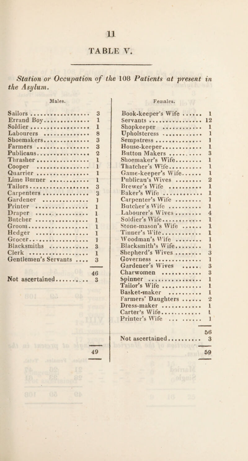 13 TABLE Y. Station or Occupation of the 108 Patients at present in the Asylum. Males. Sailors.. 3 Errand Boy. 1 Soldier.. 1 Labourers . 8 Shoemakers. 3 Farmers . 3 Publicans.. 2 Thrasher. 1 Cooper . 1 Quarrier. 1 Lime Burner . 1 Tailors. 3 Carpenters. 3 Gardener . ] Printer . 1 Draper . 1 Butcher . 1 Groom. 1 Hedger . 1 Grocer. j Blacksmiths . 3 Clerk . 1 Gentlemen’s Servants .... 3 46 Not ascertained. 3 49 Females. Book-keeper’s Wife. 1 Servants .. 12 Shopkeeper . 1 Upholsteress .. 1 Sempstress. 1 House-keeper. 1 Button Makers. 3 Shoemaker’s Wife. 1 Thatcher’s Wife. 1 Game-keeper’s Wife.. 1 Publican’s Wives . 2 Brewer’s Wife .. 1 Baker’s Wife . 1 Carpenter’s Wife . 1 Butcher’s Wife . 1 Labourer’s Wives ... 4 Soldier’s Wife. 1 Stone-mason’s Wife . 1 Tinner’s Wite. 1 Woodman's Wife . 1 Blacksmith’s Wife. 1 Shepherd’s Wives. 3 Governess . 1 Gardener’s Wives . 3 Charwomen . 3 Spinner .. 1 Tailor’s Wife. 1 Basket-maker . 1 Farmers’ Daughters. 2 Dress-maker . 1 Carter’s Wife. 1 Printer’s Wife . 1 56 Not ascertained. 3 59