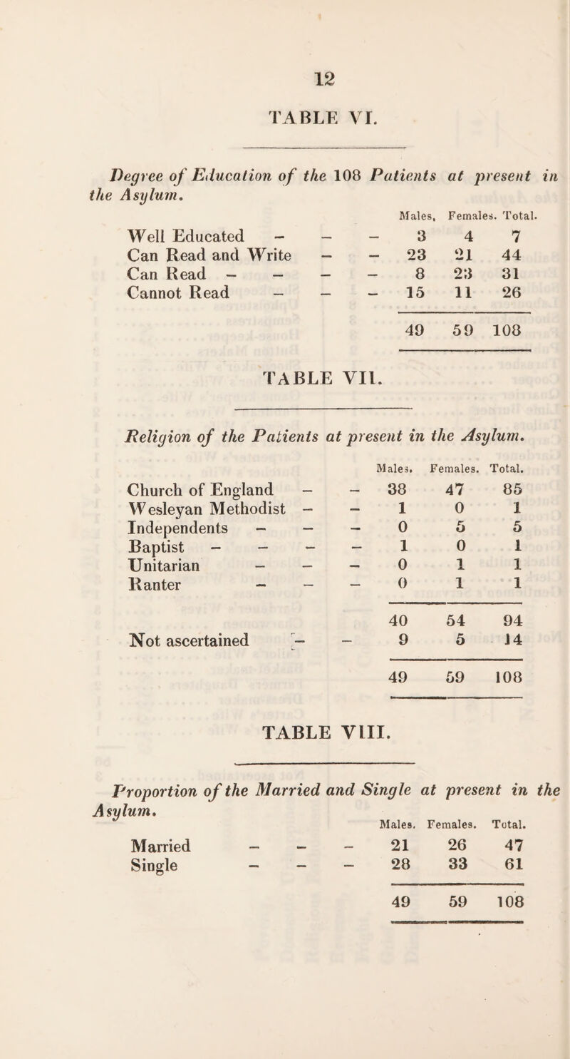 TABLE VI. Degree of Education of the 108 Patients at present the Asylum. Males, Females. Total. Well Educated - — 3 4 7 Can Read and Write — - 23 21 44 Can Read — 8 23 31 Cannot Read - - 15 11 26 49 59 108 TABLE VIE Religion of the Patients at present in the Asylum. Males. Females. Total. Church of England - - 38 47 85 Wesleyan Methodist - 1 0 1 Independents - — 0 5 5 Baptist — — - 1 0 1 Unitarian - — 0 1 1 Ranter - - 0 1 1 40 54 94 Not ascertained - 9 5 14 49 59 108 TABLE VIII. Proportion of the Married and Single at present in the Males. Females. Total. Married — — 21 26 47 Single — — 28 33 61 49 59 108