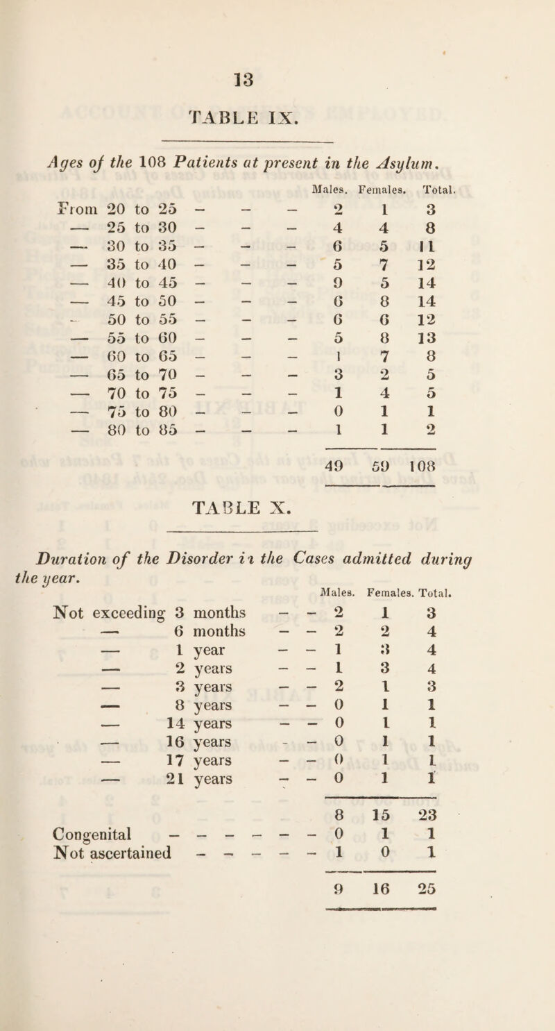 TABLE IX. Ages oj the 108 Patients at present in the Asylum. Males. Females. Total. From 20 to 25 — — — 2 1 3 — 25 to 30 — — — 4 4 8 — 30 to 35 — — — 6 5 11 — 35 to 40 — — — 5 7 12 — 40 to 45 — — — 9 5 14 — 45 to 50 — — — 6 8 14 50 to 55 — — — 6 6 12 — 55 to 60 — — — 5 8 13 — 60 to 65 — — — 1 7 8 — 65 to 70 — — — 3 2 5 — 70 to 75 — — — 1 4 5 — 75 to 80 — — — 0 1 1 — 80 to 85 — — — 1 1 2 49 59 108 TABLE X. Duration of the Disorder it the Cases admitted duri the year. Males. Females. Total. Not exceedin ig 3 months — - 2 1 3 — 6 months — - 2 2 4 — 1 year — - 1 3 4 — 2 years — - 1 3 4 — 3 years — - 2 1 3 — 8 years — - 0 1 1 -— 14 years — - 0 l l — 16 years - - 0 1 1 — 17 years — - 0 1 1 — 21 years — - 0 1 1 8 15 23 Congenital — — _ — - 0 1 1 Not ascertained — — — — - 1 0 1 9 16 25