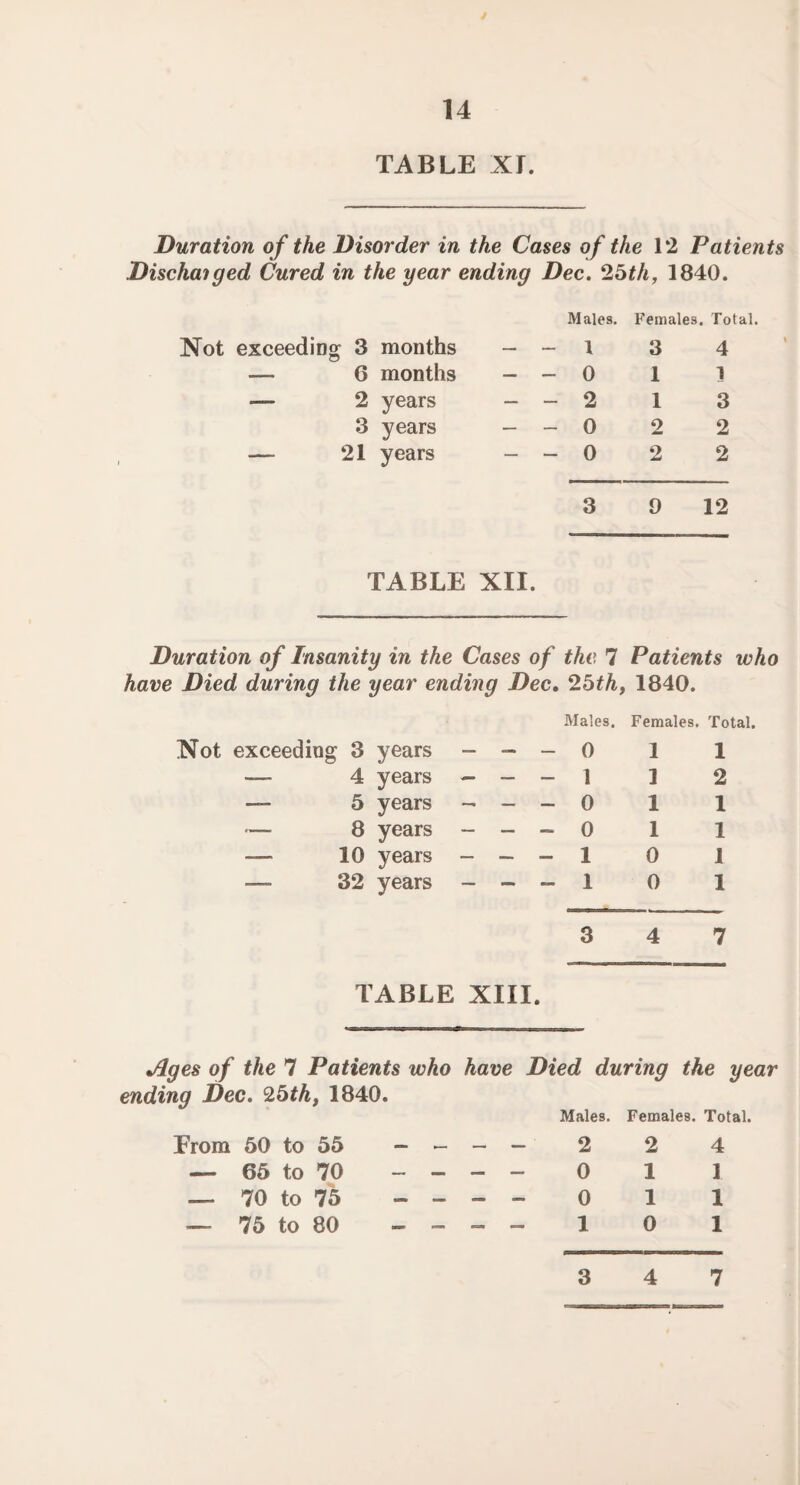 TABLE XL Duration of the Disorder in the Cases of the 12 Patients Discharged Cured in the year ending Dec. 25th, 1840. Males. Females. , Total. Not exceeding 3 months — - 1 3 4 — 6 months - - 0 1 1 — 2 years - - 2 1 3 3 years - - 0 2 2 — 21 years - - 0 2 2 3 9 12 TABLE XII. Duration of Insanity in the Cases of the 7 Patients who have Died during the year ending Dec. 25th, 1840. Males, Females. Total, Not exceeding 3 years - - - 0 1 1 —- 4 years - - - 1 1 2 — 5 years - - - 0 1 1 — 8 years - - - 0 1 1 — 10 years - - - 1 0 1 - 32 years - - - 1 0 I 3 4 7 TABLE XIII. Ages of the 7 Patients who have Died during the year ending Dec. 25th, 1840. Males. Females. Total. From 50 to 55 - - - - 2 2 4 — 65 to 70 - - - - 0 1 1 — 70 to 75 - - - - 0 1 1 — 75 to 80 - - - - 1 0 1 3 4 7