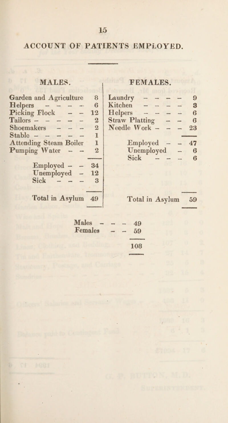 ACCOUNT OF PATIENTS EMPLOYED. MALES. FEMALES. Garden and Agriculture 8 Laundry _ - - - 9 Helpers - - - — 6 Kitchen — - - - 3 Picking Flock — - 12 Helpers - - - - 6 Tailors — — — — - 2 Straw Platting - - 6 Shoemakers - - - 2 Needle Work — — — 23 Stable ----- 1 Attending Steam Boiler 1 Employed - - 47 Pumping Water - - 2 Unemployed - 6 Sick - - - 6 Employed - - 34 Unemployed - 12 Sick - - - 3 Total in Asylum 49 Total in Asylum 59 Males - - - 49 Females - - 59 108 /