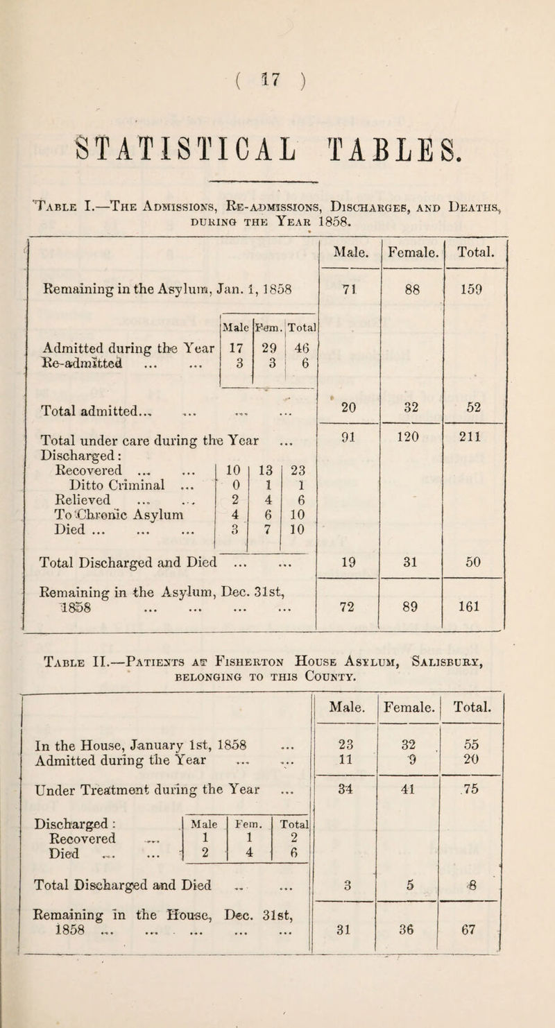 STATISTICAL TABLES. Table I.—The Admissions, Re-admissions, Discharges, and Deaths, DURING THE YEAR 1858. Male. Female. Total. Remaining in the Asylum, Jan. l, 1858 71 88 159 Male Fem. Total Admitted during the Year 17 29 46 Re- adm Itted 3 3 6 Total admitted... # if 20 32 52 Total under care during the Year 91 120 211 Discharged: Recovered ... 10 13 23 Ditto Criminal ... 0 1 1 Relieved 2 4 6 To'Chronic Asylum 4 6 10 Died ... 3 7 10 Total Discharged and Died • • • I • • 19 31 50 Remaining in the Asylum, Dec. 31st 1858 • • • • • • 72 1 89 161 Table II.—Patients at Fishehton House Asylum, Salisbury, belonging to this County. Male. Female. Total. In the House, January 1st, 1858 23 32 55 Admitted during the Year V 11 9 20 Under Treatment during the Year ... 34 41 .75 Discharged : Male Fem. Total Recovered ... 1 1 2 Died 2 4 6 Total Discharged and Died ... 3 5 8 Remaining in the House, Dec. 31st, 1858 ... ... . ... • . • ... 31 36 67