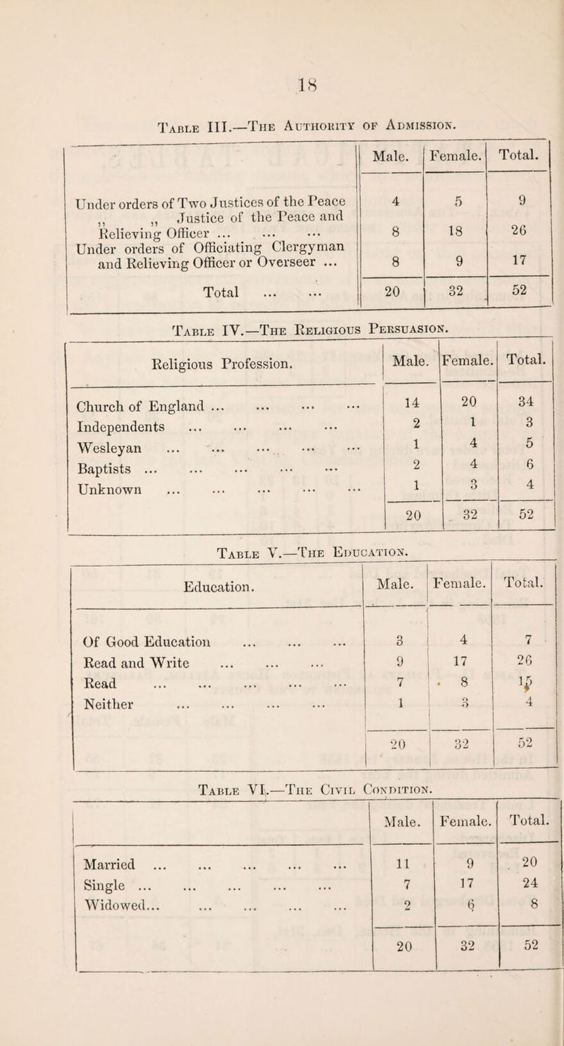 Table III.—The Authority of Admission. ... Male. Female. Total. Under orders of Two Justices of the Peace 4 5 9 Justice of the Peace and Relieving Officer ... 8 18 26 Under orders of Officiating Clergyman 17 and Relieving Officer or Overseer ... 8 9 Total 1 20 32 52 Table IV.—The Religious Persuasion. Religious Profession. Male. Female. Total. -- 1 Church of England ... 14 20 34 Independents 2 1 3 Wesleyan 1 4 5 Baptists ... 2 4 6 Unknown 1 3 4 20 32 52 Table V.—The Education. Education. 1 Male. Female. Total. Of Good Education 3 4 7 Read and Write 9 17 26 Read 7 . 8 V Neither 1 3 4 20 . 32 52 Table VI.—Tiie Civil Condition. Male. Female. Total. Married 11 9 20 Single. 7 17 24 Widowed... 2 6 8 20 32 52
