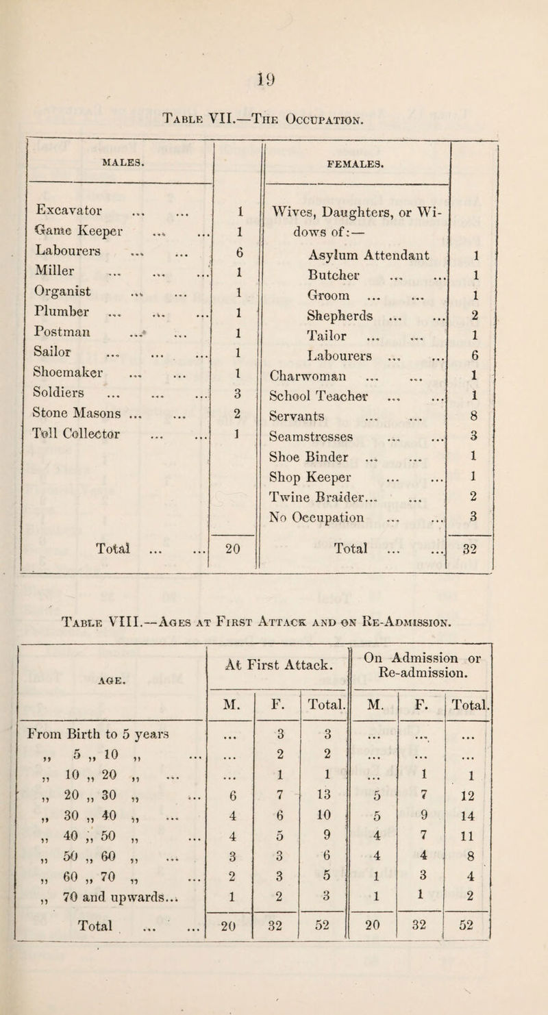 Table VII.—The Occupation. MALES. 1 FEMALES. Excavator 1 Wives, Daughters, or Wi- Game Keeper 1 dows of; — Labourers 6 Asylum Attendant 1 Miller 1 Butcher 1 Organist 1 Groom 1 Plumber 1 Shepherds ... 2 Postman ...* 1 Tailor 1 Sailor 1 Labourers ... 6 Shoemaker 1 Charwoman 1 Soldiers ... . 3 School Teacher 1 Stone Masons ... 2 Servants 8 Toll Collector ] Seamstresses 3 Shoe Binder 1 Shop Keeper 1 Twine Braider... 2 No Occupation 3 Total 20 Total . 32 Table VIII.—Ages at First Attack and on Re-Admission. AGE. At First Attack. : On Admission or Re-admission. M. F. Total. M. F. Total. From Birth to 5 years • • • 3 3 • • • . . , • • • j >> & >» 10 ,, .. • 2 2 ... ... . • . >« 10 „ 20 „ ... ... 1 1 • • • 1 1 i> 20 ,, 30 „ 6 7 13 5 7 12 „ 30 „ 40 „ 4 6 10 5 9 14 „ 40 „ 50 „ 4 5 9 ; 4 7 11 ,, 50 ,, 60 ,, 3 3 6 4 4 8 „ 60 „ 70 „ 2 3 5 1 3 4 ,, 70 and upwards..* 1 2 3 1 1 2