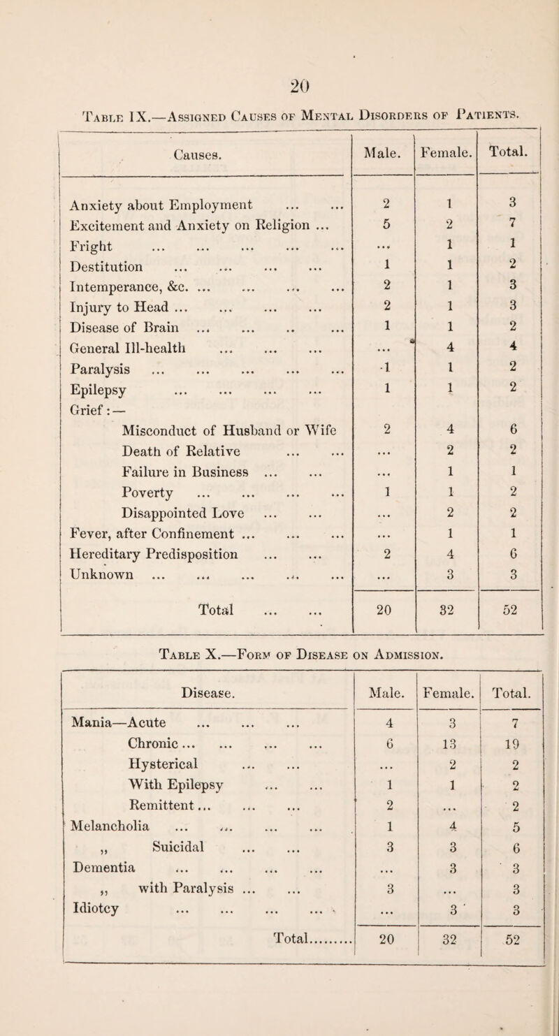 Table IX.—Assigned Causes of Mental Disorders of Patients. Causes. Male. Female. Total. | --i Anxiety about Employment 2 1 3 Excitement and Anxiety on Religion ... 5 2 7 Fright • • • 1 1 Destitution 1 1 2 Intemperance, &c. ... 2 1 3 Injury to Head ... 2 1 3 Disease of Brain 1 1 2 General Ill-health 4 4 Paralysis 1 1 2 Epilepsy ... . Grief: — 1 X 2 Misconduct of Husband or Wife 2 4 6 Death of Relative • • • 2 2 Failure in Business ... . • • 1 1 Poverty 1 1 2 Disappointed Love ... 2 2 Fever, after Confinement ... ... 1 1 Hereditary Predisposition 2 4 6 Unknown ... 3 3 Total 20 32 52 Table X.—For** of Disease on Admission. Disease. Male. Female. Total. Mania—Acute 4 3 7 Chronic. 6 13 19 Hysterical . . . 2 2 With Epilepsy 1 1 2 Remittent... 2 • • • 2 Melancholia 1 4 5 ,, Suicidal 3 3 6 Dementia • . • 3 3 ,, with Paralysis ... 3 • • • 3 Idiotcy . . ... 3 ' 3