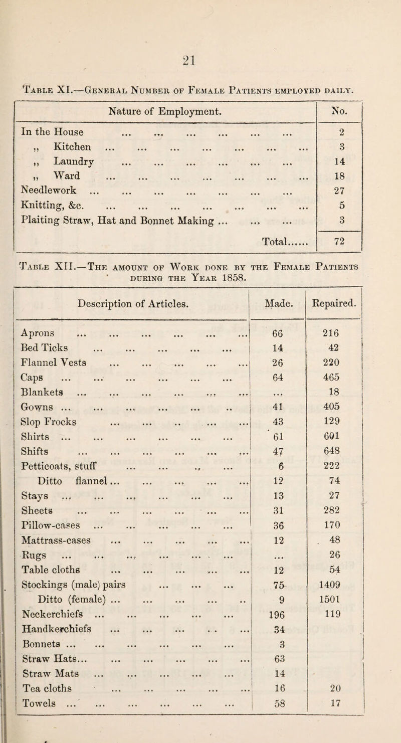 Table XI.—General Number of Female Patients employed daily. Nature of Employment. No. In the House 2 j j Kkitdicn ••• < < * «*» ••• •«• ••• ••• 8 ,, Laundry . 14 99 ^ cird •«« , 18 Needlework . 27 Knitting ••• ••• •«« «•« 5 Plaiting Straw, Hat and Bonnet Making.. 3 Total. 72 Table XII.— The amount of Work done by the Female Patients DURING THE YEAR 1858. Description of Articles. Made. Repaired. Aprons ««• ••• ••• ••• 66 216 Bed Ticks ... ... ... . 14 42 Flannel Vests 26 220 Ccips ••• • • • • 64 465 Blankets ... ... ... ... ... ■ • • 18 Gowns ... 41 405 Slop Frocks . 43 129 Shirts 61 601 S} 11 1*t s ••• ••• «•« ••• • • • 47 648 Petticoats, stuff ... ... ., 6 222 Ditto flannel... ... ... ... ... 12 74 Stays ... ... ... ... ... ... 13 27 Sheets ... ... ... ... ... ... 31 282 Pillow-cases 36 170 Mattrass-cases 12 GO Rugs ... ... • ... . • • • 26 Table cloths 12 54 Stockings (male) pairs 75 1409 Ditto (female). 9 1501 Neckerchiefs ... 196 119 Handkerchiefs ... ... ... . . 34 I Bonnets ••• ••• ••• ••• ••• ••• 3 Straw Hats... 63 Straw Mats 14 Tea cloths 16 20 T ow els ••• ••• ••• o« CO 17