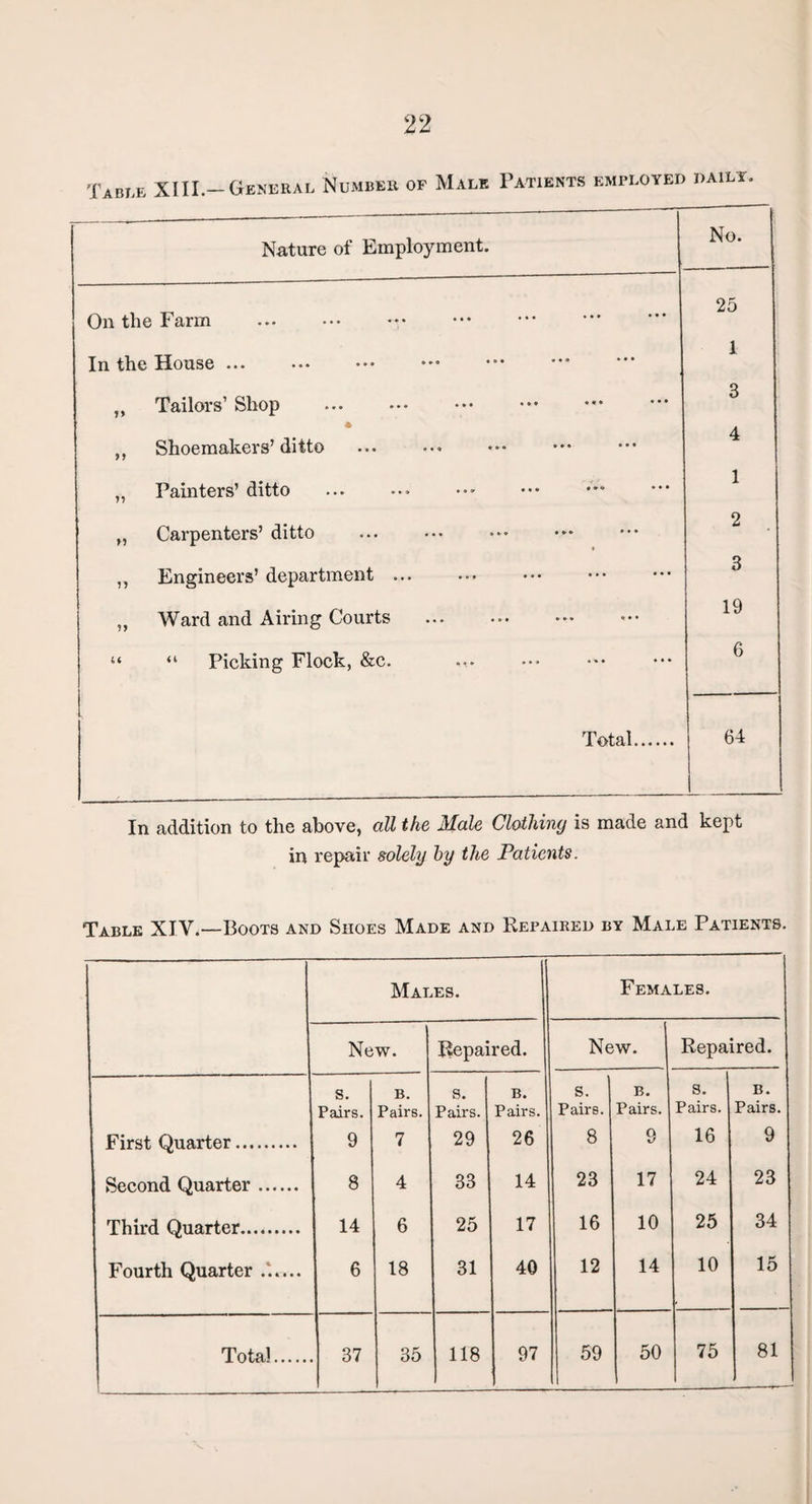 Table XIII.-General Number of Male Patients employed daily. Nature of Employment. No. On the Farm 25 In the House.. . 1 „ Tailors’ Shop . 3 * ,, Shoemakers’ ditto . 4 „ Painters’ ditto .* . 1 „ Carpenters’ ditto ... . 2 „ Engineers’ department. 3 ,, Ward and Airing Courts 19 “ “ Picking Flock, &c. 6 Total. 64 In addition to the above, all the Male Clothing is made and kept in repair solely by the Patients. Table XIV.—Boots and Shoes Made and Repaired by Male Patients. Males. Females. New. Repaired. New. Repaired. s. Pairs. B. Pairs. s. Pairs. B. Pairs. s. Pairs. B. Pairs. s. Pairs. B. Pairs. First Quarter. 9 7 29 26 8 s 16 9 Second Quarter. 8 4 33 14 23 17 24 23 Third Quarter. 14 6 25 17 16 10 25 34 Fourth Quarter. 6 18 31 40 12 14 10 15 75 81