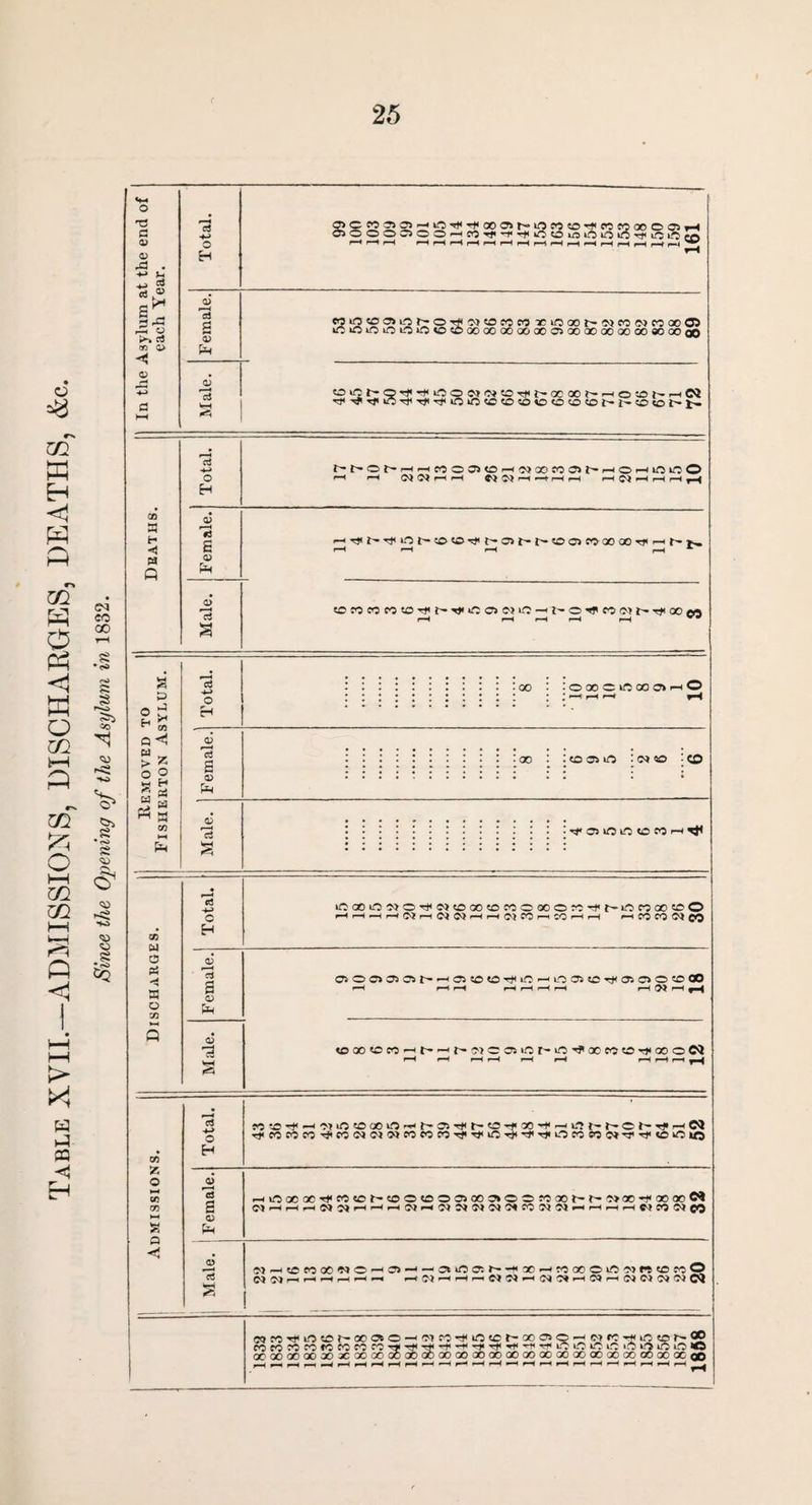 Table XVII.—ADMISSIONS, DISCHARGES, DEATHS, &c. Since the Opening of the Asylum in 1832. Ti l-s >> ci cn 0> ◄ © g 0) Pm HH M>0!00)L2t;0'f«tOCCM iCiOaet^'JJCOWCOaoCS ciot'Orf>#inowir»»^t'or;QOt'HOfflt'rtN GO H <1 H Q a> rt iTjir-Ttiif5t-50«OT}(r~ojft^«oo>c*>QOQOTj<i-Hr-»s» < r—t _I *■ rZ P o d H S Q **1 H tr O O Cd . * a O H 0> a 0) Pm 15 S :ooociOooc»hO •00 • ^ O 05 o so - CD ^ OS O lO to CO H CO w o K o co C H a a OJ Pm a> rS ioooo wtoootocoo»ocon<f-io«ootoO hhhhNhWWhh^POmWhh »—I CO CO C<) CO 0>Oa>050ShH0S50t0Tt<k0HL0 0S«0^0SCsO'O00 f-H r-H r-H r-H f-H r-H r—< f-H O) r-H ^ <000®W^t'-f'J5Cffiiftl>ift'f®W©T)i00ON 09 55 O >-4 CO CO s O Cj p-> O H <D r—< c2 g <D P 9) 3 M .S Ti<«C0C0Tj<cc<N<?9W«e0C0T}<T9<inTitrJ''rJ<OC0P,50»'^-^,<0O»0 -<iOaooo^n® h*® o® oo»ooo>oo«®f-f'9»oot<oo«)M N-<fflno()«o-iffl-i-is>ioai—i>*^mooolo««®o90 mro^L'9®t'OC»o-i,Mrn'0®L-ooao-<(M«c*tiifi®r'<5 CO CO M CO M CO M f9 'll Tf Tf 'fi' Tf n< Tti Td o LO O O IQ O lO uO X5 aoooaoooaoacaoooaoabaDaoaoaoooaOQOaoaoaoaoaoooaoaoooco ■ _. _i _■ _i _i ._^ -i < __ - _. ' __i __ _i _i . _i —
