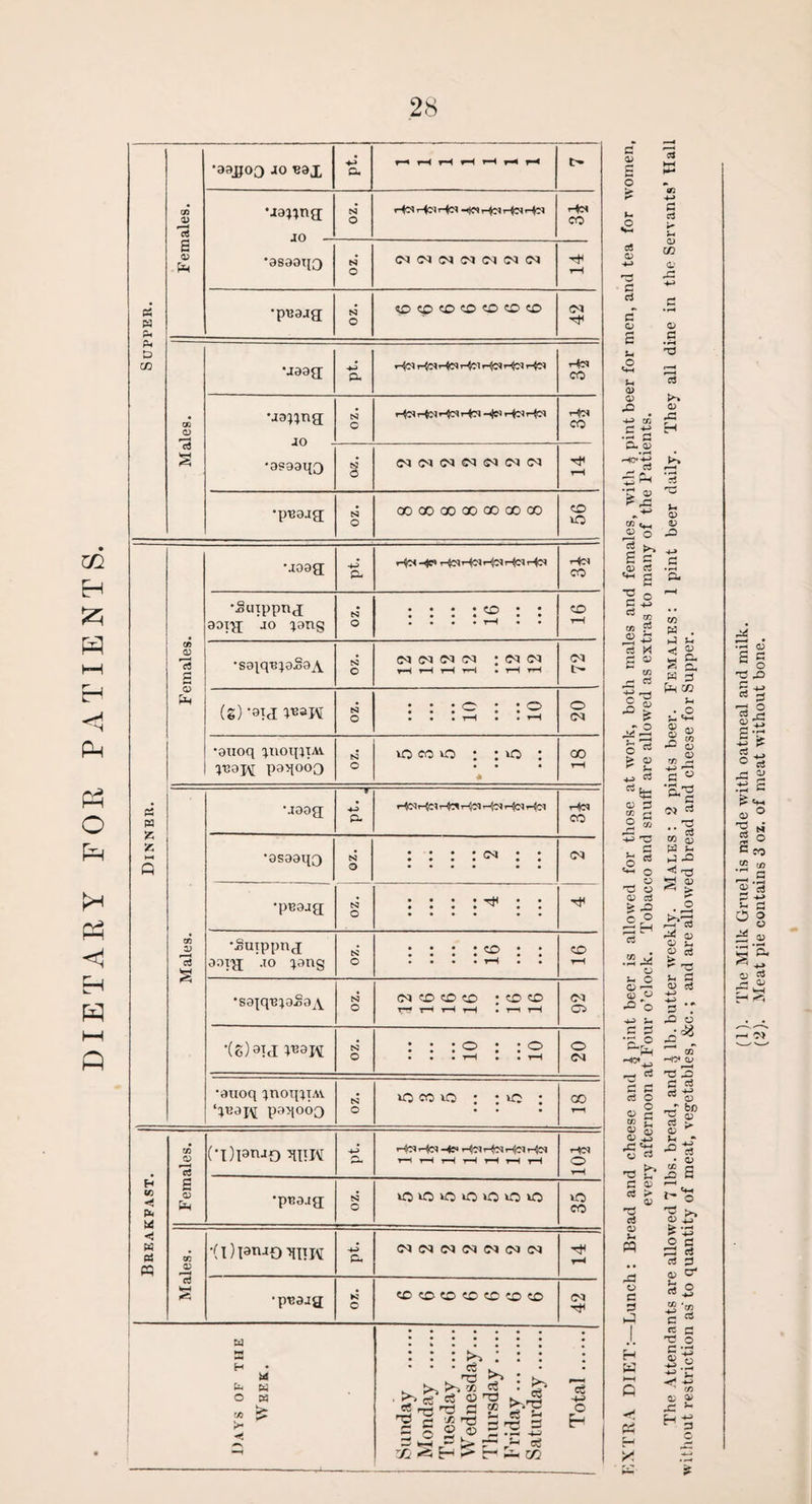 DIETARY FOR PATIENTS. 28 Supper. Maying; oz. He* Hoi Hcv him He* Him •asaaqg oz. (N N N (N IN (N (N •pEajg N Males. •.mag; -H Hcv Hcv H<n Hci Him Hm Hm •jaung; •zo Hcv Hc-i Ho Hm -i|ci Hm Him •pnoag N po ic sc ►—< 0 Females. •aooa P- H* -<tP He* H<N Hn H<m Hm Hcv CO •Jknppng oot'jj jo ^ang N o • • • • CO • • • • • • • • • • • • T H • • co rH •saiqBjoSoA N o (N (M (M (M : 03 rH rH r-H tH • rH H CO L (g) '91 d V&JK N o • • • • • :00> • • • ***’_ ® • • • tH • • rH o CO •auoq ^noqiiAV Tcaj\[ paqooo N o ocoo : i*o : * GO rH Males. •jaag; — f ■ P- Hci CO •asaaqQ N o N O ; ; ; ; (N ; ; CO •pnajg • • • • Tf • • • • • • • • H •JSuippng aatg; jo ^ang N o • • • • co • • CD rH •saiqn^aSa^ N o (M CO CO CO • CO CO rH rH rH rH • r—< rH co 05 •(c) 9M P=9J\[ N o : : : © : : o • • • tH • • rH O <N •auoq ^noqjiAV ‘lBaj\[ paqooQ o ri Breakfast. Females. Hcv Hcv hp* Hm Hn Hm Him rH rH rH rH rH rH rH o rH •pnajg; o vo vo vo vO vo vo vo VO CO Males. •(i)ianjo 4-> pH IN IN « IN N IN IN rH •pBajg o Days of the Week. • | . I Sunday . j Monday . Tuesday . Wednesday... Thursday. Friday. Saturday. j Total. EXTRA DIET:—Lunch: Bread and cheese and £ pint beer is allowed for those at work, both males and females, with b, pint beer for men, and tea for women, every afternoon at Four o’clock. Tobacco and snuff are allowed as extras to many of the Patients. The Attendants are allowed 7 lbs. bread, and $ lb. butter weekly. Males: 2 pints beer. Females: 1 pint beer daily. They all dine in the Servants’ Hall without restriction as'to quantity of meat, vegetables, &c.; and are allowed bread and cheese for Supper.