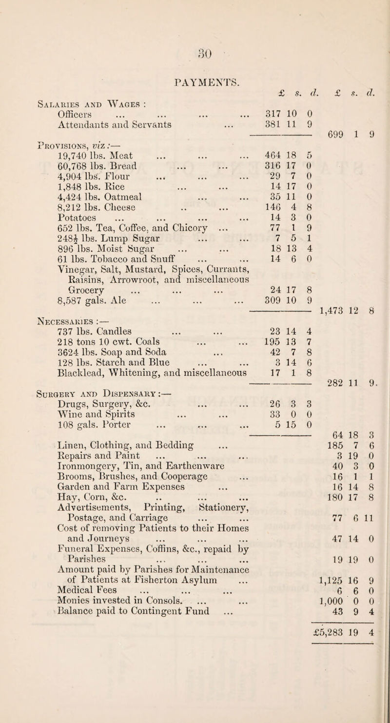 SO PAYMENTS. Salaries and Wages : Officers 317 10 0 Attendants and Servants 381 11 9 Provisions, viz:— 19,740 lbs. Meat 464 18 5 60,768 lbs. Bread 316 17 0 4,904 lbS. Flour 29 7 0 1,848 lbs. Rice 14 17 0 4,424 lbs. Oatmeal 35 11 0 8,212 lbs. Cheese 146 4 8 Potatoes 14 3 0 652 lbs. Tea, Coffee, and Chicory ... 77 1 9 248£ lbs. Lump Sugar 7 5 1 896 lbs. Moist Sugar 18 13 4 61 lbs. Tobacco and Snuff 14 6 0 Vinegar, Salt, Mustard, Spices, Currants, Raisins, Arrowroot, and miscellaneous Grocery 24 17 8 8,587 gals. Ale 309 10 9 Necessaries :— 737 lbs. Candles 23 14 4 218 tons 10 cwt. Coals 195 13 7 3624 lbs. Soap and Soda 42 7 8 128 lbs. Starch and Blue 3 14 6 Blacklead, Whitening, and miscellaneous 17 1 8 Surgery and Dispensary :— Drugs, Surgery, &c. 26 3 3 Wine and Spirits 33 0 0 108 gals. Porter 5 15 0 Linen, Clothing, and Bedding Repairs and Paint Ironmongery, Tin, and Earthenware Brooms, Brushes, and Cooperage Garden and Farm Expenses Play, Corn, &c. Advertisements, Printing, Stationery, Postage, and Carriage Cost of removing Patients to their Homes and Journeys Funeral Expenses, Coffins, &c., repaid by Parishes Amount paid by Parishes for Maintenance of Patients at Fisherton Asylum Medical Fees Monies invested in Consols. Balance paid to Contingent Fund 699 1 9 1,473 12 8 282 11 9. 64 18 3 185 7 6 3 19 0 40 3 0 16 1 1 16 14 8 180 17 8 77 6 11 47 14 0 19 19 0 1,125 16 9 6 6 0 1,000 0 0 43 9 4