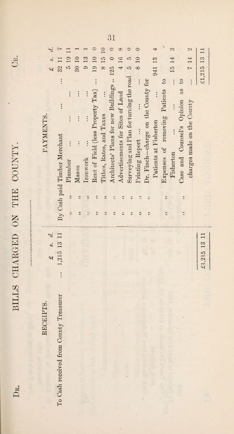 BILLS CHARGED ON THE COUNTY. 31 \ T3 xn V © >•» xn Xfl • r -a 0) u CD E Vi © m CC A* <D V-i CD a CD 02 -V» 02 -v> E va t3 o -a a a. © © © v- 2 a rr • f-H -M fco © <3 © | © rj ra H-> 02 HH> •rH E © O ^ a as © >-a a a 02 a* 02 a O pq M P 5Z2 H Ph <—< cq o tq Ph Vi © v a 02 a © V Ch tr> -v> a a o O a o a TJ © >■ • ^H © © © 02 a O o H