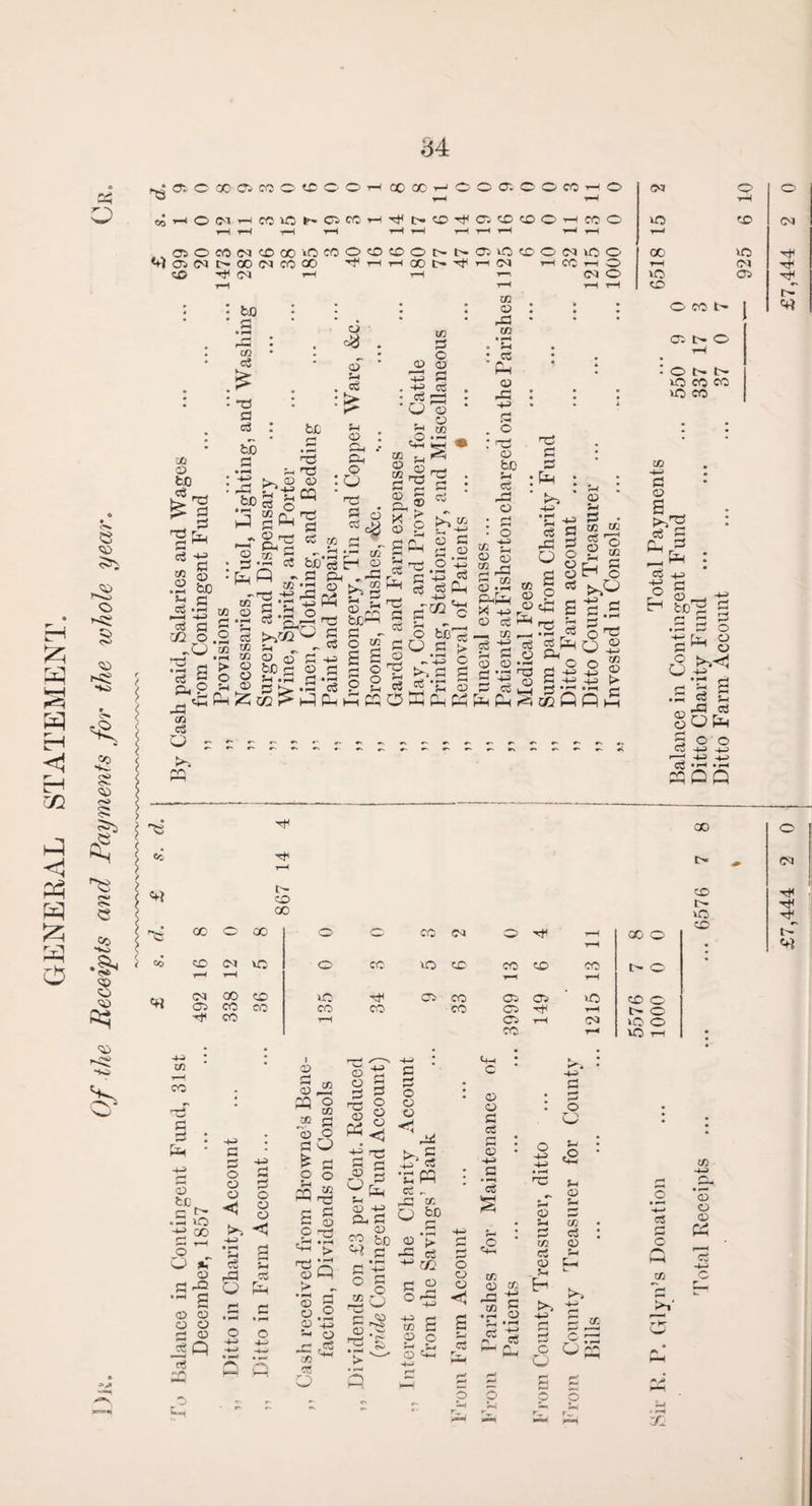 GENERAL STATEMENT. Of the Receipts and Payments for the whole year. 34 eg ns 2 Eh S -g . o 2 : u C p a s «2 o .2 t/2 c« eg ns a 43 £v .hp2 s .p a > i« s o £P 2 fT* CO r-T g.'g §.2 § CD _ Oh1 c3 >->^2 co ^ _ 5g o> o » 2.2 t> SK, Kw.> CQ 1=1 eg 03 4 a > 03 ns 03 -4 -4 eg £ c 03 P eg r© 03 r—I t-H H » . • 43 * P * p ' r-t Cg * to*£H S3 Ph PS ® ns o p „ si P -4 03 05 .2 ‘2 kSQ- tow P ' O CO 2 I § 2 L /vs O r< (-H Ci i—h r_ ns S3 CQ « * o su t $ Si CO O B :£ © 43 -4 S3 : nS © eg ”© nS P (H © P o ’43 •43 eg .2 £ C £ S • t-H n—< 4 © PK to 13 © 03 2 43 © eg 4© _* CO r—1 cS ^ cS 4, P © © © *4 53 ’43 2 2 t ® EhPpB p P 03 © rs 2 si [34 eg m'a 5h CO co pi H § O ns O £ -2 ® £ t* S c (H l-H t—1 e© 0 CO t- O 14 t- CO CO M to CO -4 © eg P O, 3 r—- ^ C5 4J 0 ©, .4 P o t3 P-i 0 P M 03 .s § E §Op2H poo c3.rH.r-1 POQ 1 ^ I > I i Co CO cc nS- P © to G Tt« t> SO 00 <30 O CO O O CO Ot nf t-H X t-H C© (M VO O CC to e© CO e© co l> r-H t-H (Ol co e© to 0 CO a© <Ji to CO cn CO co CO CO CO 0 t-H t>. CO t-H 0 rH CM lO co t-H iO • . . -# . P to t3 so P r-, o O »T © - 2 © © 03 © r QJ JQ eg 30 L- © © © < O © © to C cS ?! 43 ci O fc .2 o 4— 5 © r~| CD CQ CO CO *—< o CO 50 1 fifi 2 s 2 § O TS , -g •pH ^ > 'SS > 'll © 43 ■- © r eg » '4- eg o © r 0 S ^ © © p C o O r© 5-( O -4^ SP P © S fcD p fifi p 0 § -go r- 'O 03 nS S © © © c 4>3 ^5 '4 eg eg « 43 CO o bD r— r—s © ’£ 45 eg ^ cc r © 0 43 to P P O rH P© O O o o 2 rt r.. rj O ©4 c © © p eg r—> r*H CD S3 CS § e£ CO <D *—H — CO ^ • H O ?-« *nH W -f-4 n“ Cg © 4 r-* ro ci CD CO ^-1 ,0 <D 5- CO ci <D c o 05 .0 -*-» eg P © CO 0 ©1 CO H to c© I'T . © © © PS ’eg 4—< c. an