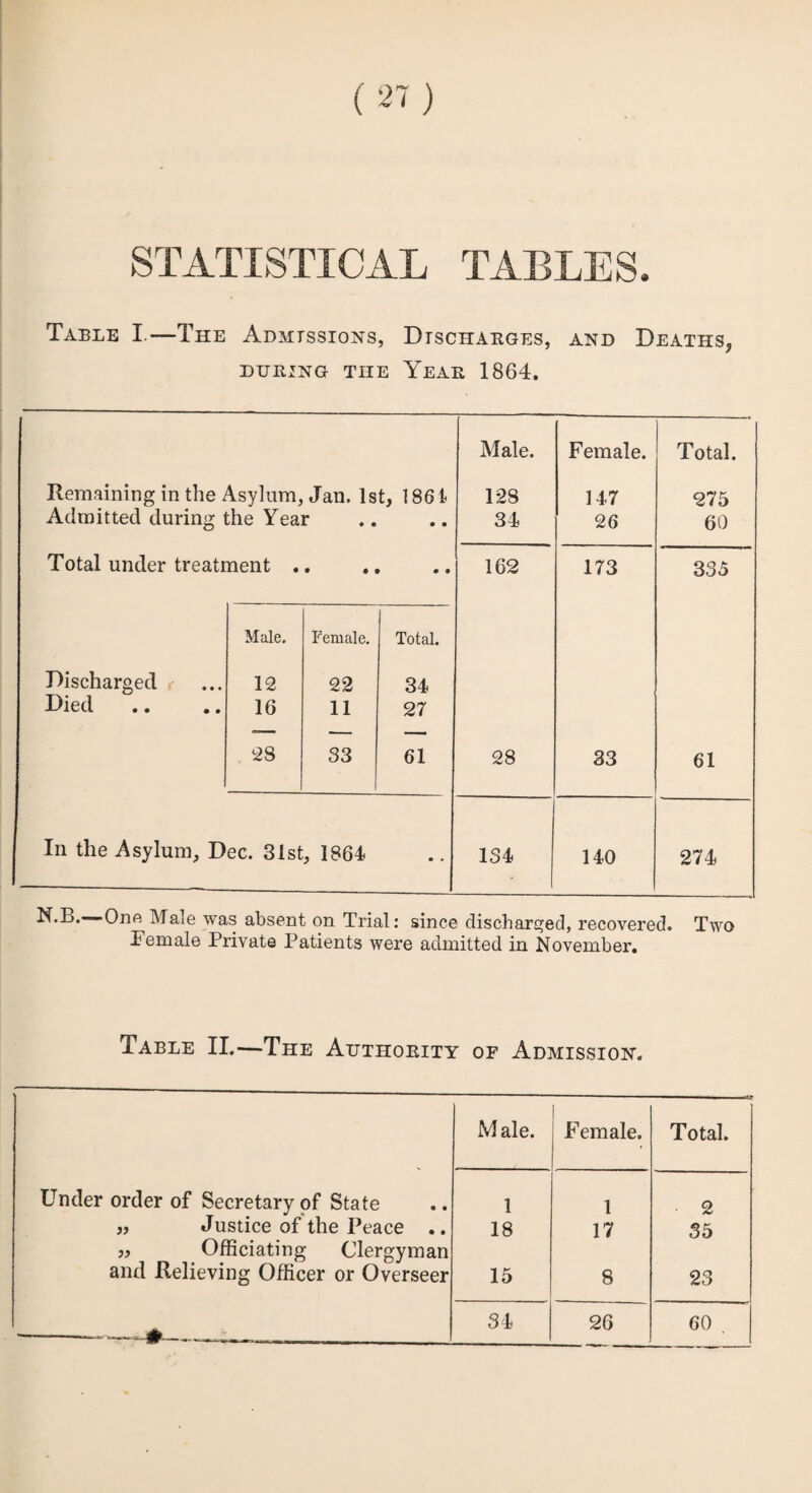 STATISTICAL TABLES. Table I.—The Admissions, Discharges, and Deaths, DURING THE YEAR 1864. Male. Female. Total. Remaining in the Asylum, Jan. 1st, 1861 128 147 275 Admitted during the Year • • 34 26 60 Total under treatment . • • • • 162 173 335 Male. Female. Total. Discharged 12 22 34 Died 16 11 27 28 33 61 28 33 61 In the Asylum, Dec. 31st , 1864 • • 134 140 274 N.B. One Male was absent on Trial: since discharged, recovered. Two Female Private Patients were admitted in November. Table II.—The Authority of Admission. Male. l Female. Total. Under order of Secretary of State 1 1 2 „ Justice of the Peace .. 18 17 35 „ Officiating Clergyman and Relieving Officer or Overseer 15 8 23 34 26 60 .