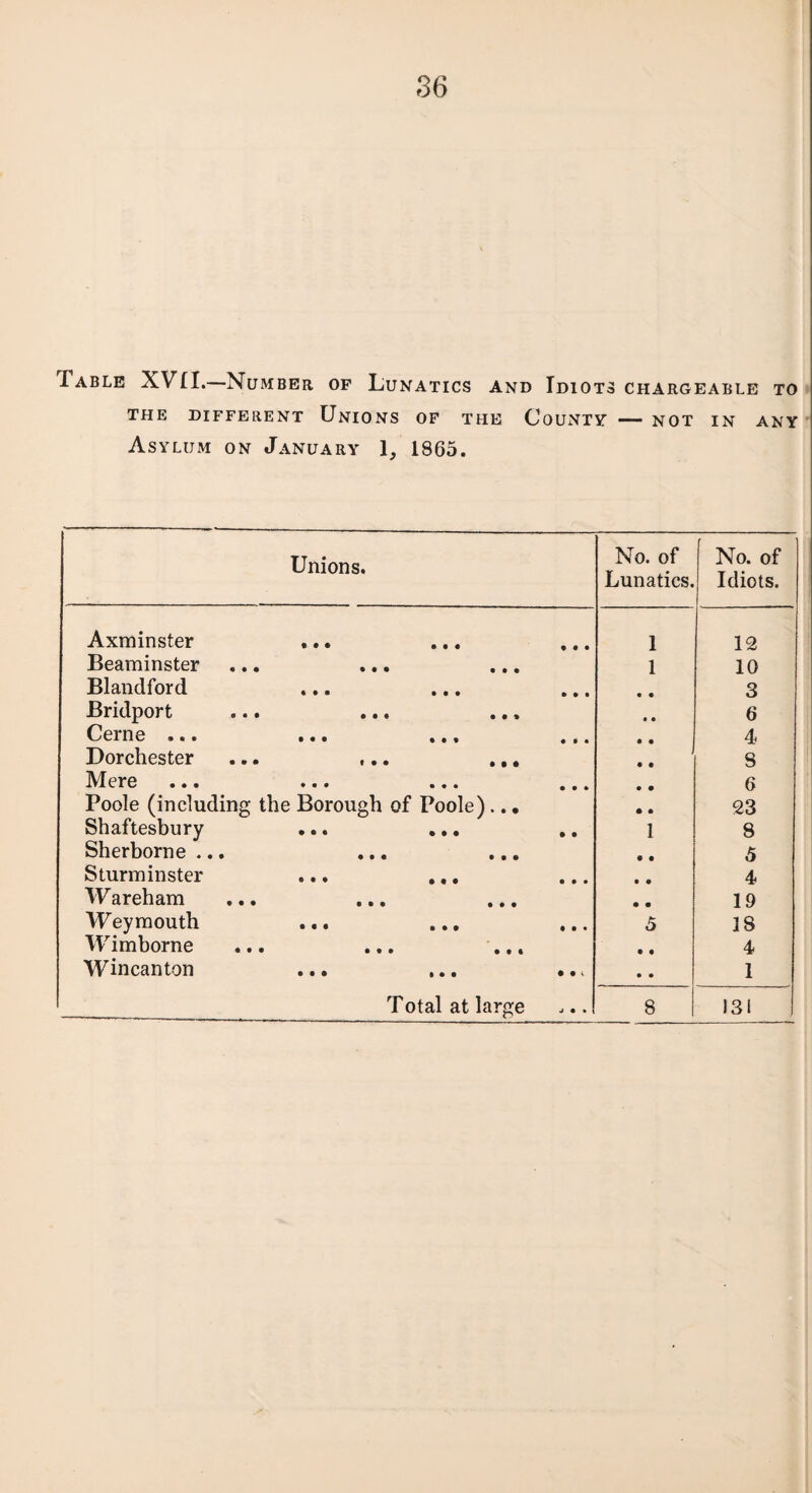 Table XVII.—Number of Lunatics and Idiots chargeable to THE DIFFERENT UNIONS OF THE COUNTY — NOT IN ANY Asylum on January 1, 1865. Unions. No. of Lunatics. No. of Idiots. Axminster ... ... 1 12 Beaminster ... ... ... 1 10 Blandford • • 3 Bridport ... ... ... • • 6 Ceine ««• • ••• ••• ••• • • 4 Dorchester ... ... ... • • 8 Mere ... ... ... ... • • 6 Poole (including the Borough of Poole)... • • 23 Shaftesbury ... ... 1 8 Sherborne ... • • 5 Sturminster ... ... • • 4 Wareham • • 19 Weymouth 5 18 Wimborne • t 4 Wincanton • • 1 Total at large 8 131