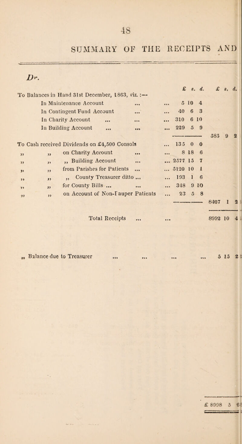 SUMMARY OF THE RECEIPTS AND D*\ To Balances in Hand 31 st December, 1863, viz. In Maintenance Account In Contingent Fund Account In Charity Account In Building Account To Cash received Dividends on £4,500 Consols on Charity Account Building Account 5? 33 33 >> from Parishes for Patients , „ County Treasurer ditto ■yi a a for County Bills ... on Account of Non-Fauper Patients Total Receipts Balance due to Treasurer £ s. d. 5 10 4 40 6 3 310 6 10 229 5 9 135 0 8 18 2577 15 5120 10 193 1 348 9 10 23 5 8 0 6 7 I 6 £ s, d. 585 9 2 8407 i 2 8992 10 4 5 15 2