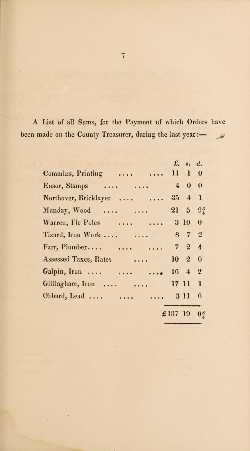 A List of all Sums, for the Payment of which Orders have been made on the County Treasurer, duriug the last year:— j* £. s. d. Commins, Printing .... • t • • 11 1 0 Ensor, Stamps .... 4 0 0 Northover, Bricklayer .... .... 35 4 1 Munday, Wood .... 21 5 03 Warren, Fir Poles .... .... 3 10 0 Tizard, Iron Work .... S 7 2 Farr, Plumber.... .... .... 7 2 4 Assessed Taxes, Rates 10 2 0 Galpin, Iron .... .... .... 16 4 2 Gillingham, Iron .... 17 11 1 Obbard, Lead .... .... .... 311 G £137 19 0#