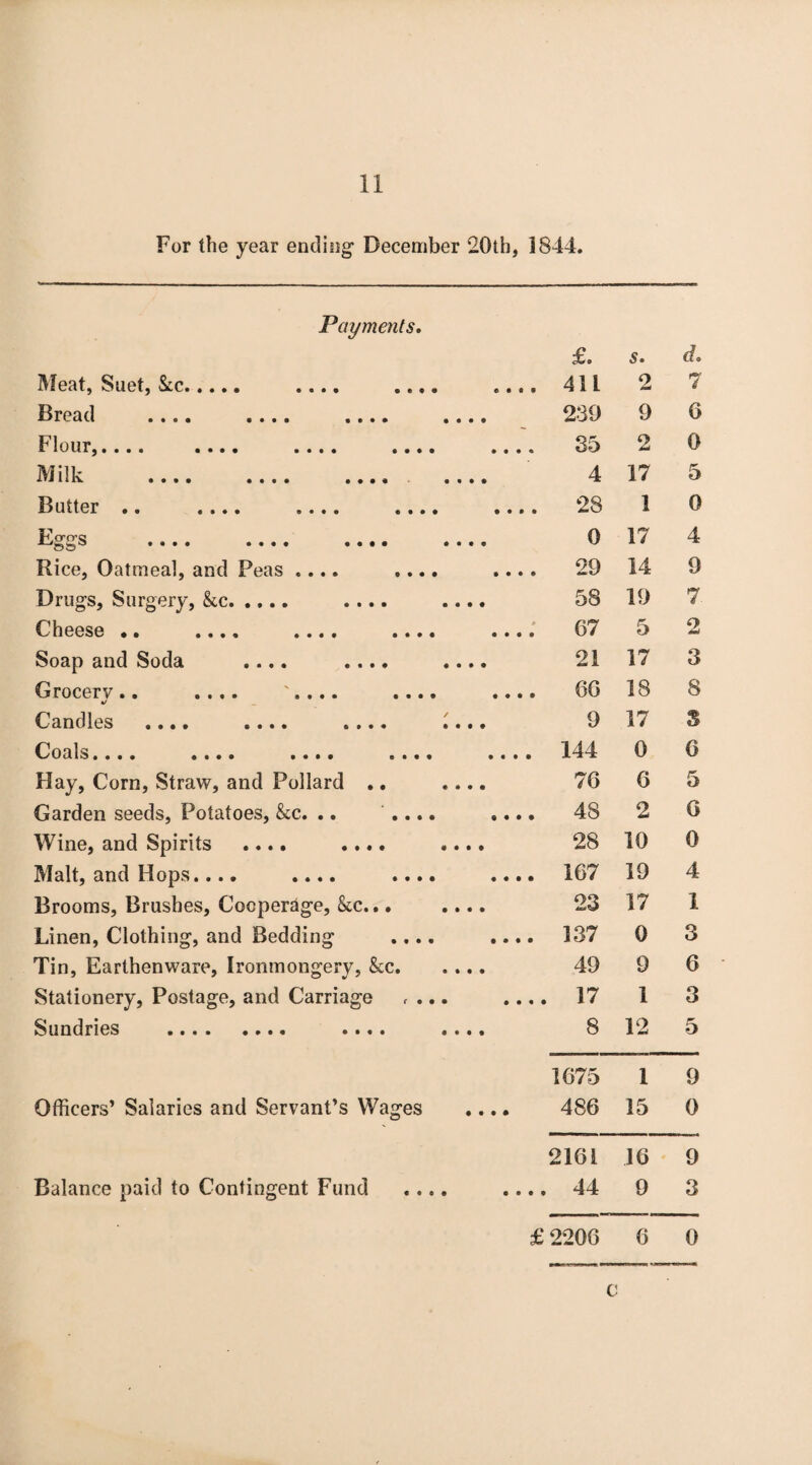 For the year ending December 20th, 1844. Payments. £. s. d. Meat, Suet, See. .... .... e • .. 411 2 7 Bread .... .... .... . • • • 239 9 6 FIouTj •••• •••• •••• •••• • • .. 35 2 0 Milk • • • • • • •« « • • • 4 17 5 Butter •• • • • • »• • • • • • • • • • 0 K) 00 1 0 .... .... • • • • • • • « 0 17 4 Rice, Oatmeal, and Peas .... .... • • .. 29 14 9 Drugs, Surgery, &c. .... 0 • 0 58 19 7 Cheese #• •••« • • • • • • • • 0 0 .. 67 5 2 Soap and Soda .... .... 0 0* 21 17 3 Grocery .. .... '.... .... • 0 .. 66 18 8 Candles • • • • • • • • • • • • • 0 0 0 9 17 S Coals. • • • • • • •. © • • • 0 0 .. 144 0 6 Hay, Corn, Straw, and Pollard .. 0 0 0 76 6 5 Garden seeds, Potatoes, &c. .. .... 0 • .. 48 2 G Wine, and Spirits .... .... 0 0 0 28 10 0 Malt, and Hops.... .... .... 0 0 .. 167 19 4 Brooms, Brushes, Cooperage, kc... 0 0 0 23 17 1 Linen, Clothing, and Bedding .... 0 0 .. 137 0 3 Tin, Earthenware, Ironmongery, &c. 0 0 0 49 9 6 Stationery, Postage, and Carriage , ... 0 ... 17 1 3 Sundries •••• •»•« •••• • 0 0 0 8 12 5 1675 1 9 Officers’ Salaries and Servant’s Wages 0 0 0 * 486 15 0 2161 16 9 Balance paid to Contingent Fund .... 0 ... 44 9 3 £ 2206 6 0 C