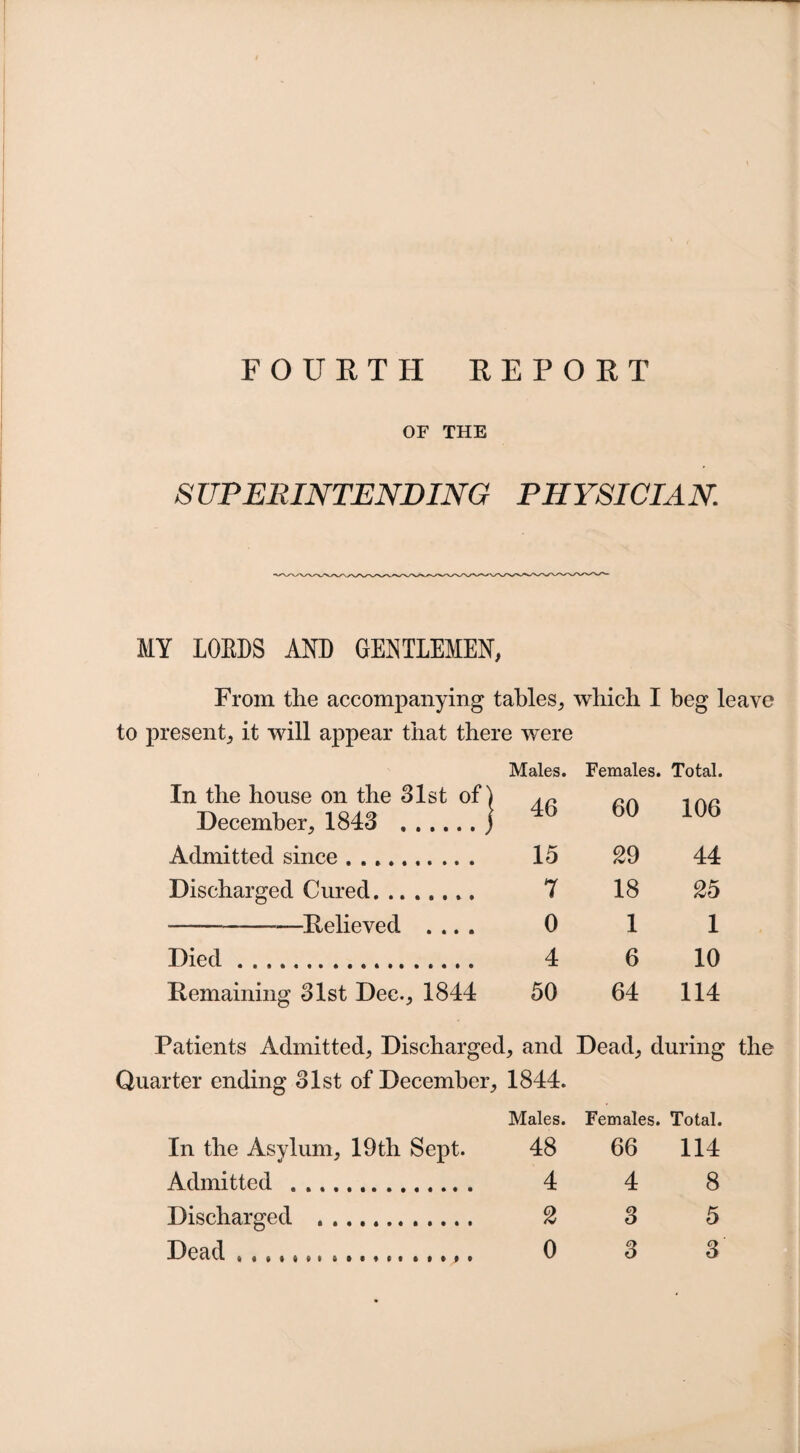 FOURTH REPORT or THE SUPERINTENDING PHYSICIAN MY LORDS AND GENTLEMEN, From the accompanying tables, which I beg leave to present, it will appear that there were Males. Females. Total. In the house on the 31st of) December, 1843 .j 46 60 106 Admitted since. 15 29 44 Discharged Cured. 7 18 25 -—Relieved .... 0 1 1 Died... 4 6 10 Remaining 31st Dec., 1844 50 64 114 Patients Admitted, Discharged , and Dead, during Quarter ending 31st of December, 1844. Males. Females. Total. In the Asylum, 19th Sept. 48 66 114 Admitted . 4 4 8 Discharged ... 2 3 5