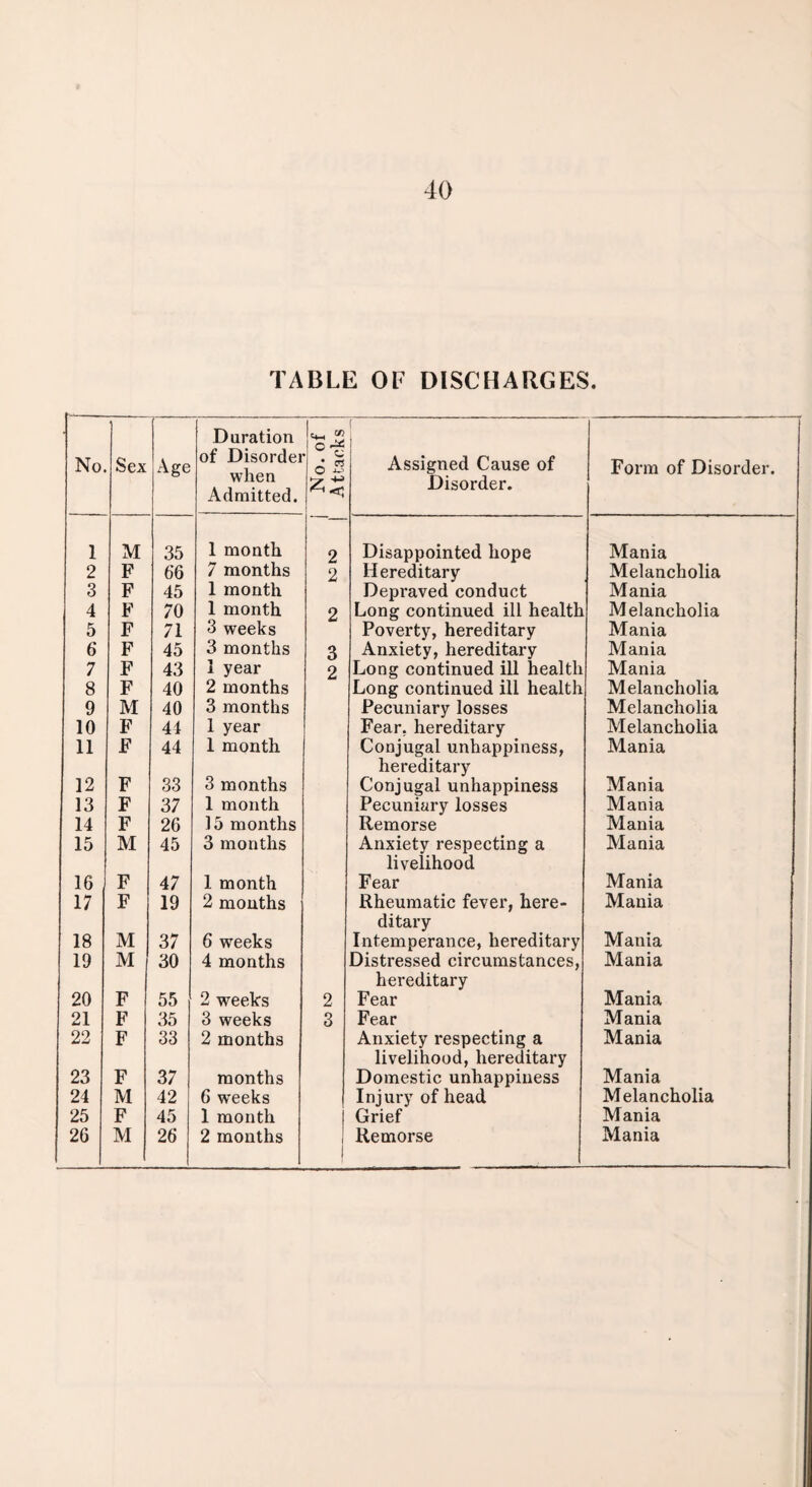 TABLE OE DISCHARGES. No. Sex Age Duration of Disordei when Admitted. No. of Attacks t Assigned Cause of Disorder. Form of Disorder. 1 M 35 1 month 2 Disappointed hope Mania 2 P 66 7 months 2 Hereditary Melancholia 3 F 45 1 month Depraved conduct Mania 4 F 70 1 month 2 Long continued ill health Melancholia 5 F 71 3 weeks Poverty, hereditary Mania 6 F 45 3 months 3 Anxiety, hereditary Mania 7 F 43 1 year 2 Long continued ill health Mania 8 F 40 2 months Long continued ill health Melancholia 9 M 40 3 months Pecuniary losses Melancholia 10 F 44 1 year Fear, hereditary Melancholia 11 F 44 1 month Conjugal unhappiness, hereditary Mania 12 F 33 3 months Conjugal unhappiness Mania 13 F 37 1 month Pecuniary losses Mania 14 F 26 15 months Remorse Mania 15 M 45 3 months Anxiety respecting a livelihood Mania 16 F 47 1 month Fear Mania 17 F 19 2 months Rheumatic fever, here¬ ditary Mania 18 M 37 6 weeks Intemperance, hereditary Mania 19 M 30 4 months Distressed circumstances, hereditary Mania 20 F 55 2 weeks 2 Fear Mania 21 F 35 3 weeks 3 Fear Mania 22 F 33 2 months Anxiety respecting a livelihood, hereditary Mania 23 F 37 months Domestic unhappiness Mania 24 M 42 6 weeks Injury of head Melancholia 25 F 45 1 month Grief Mania 26 M 26 2 months j 1 Remorse Mania