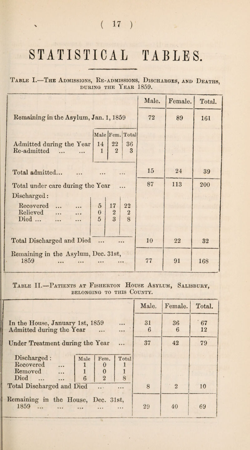 STATISTICAL TABLES. Table I.—The Admissions, Re-admissions, Discharges, and Deaths, during the Year 1859. Remaining in the Asylum, Jan. 1,1859 Admitted during the Year Re-admitted Male Fem. 14 22 1 2 Total 36 3 Total admitted... Total under care during the Year Discharged: Recovered ... Relieved Died ... 5 17 22 <» o * 0 2 2 • • • 5 3 8 Total Discharged and Died . Remaining in the Asylum, Dec. 31st, 18o9 ... ... ... ..' Male. Female. Total. 72 1 89 161 15 24 39 87 113 200 10 22 32 77 91 168 Table II.—Patients at Fisherton House Asylum, Salisbury, belonging to this County. Male. Female. Total. In the House, January 1st, 1859 • • • 31 36 ' 67 Admitted during the Year ... • « • 6 6 12 Under Treatment during the Year ♦ • • 37 42 79 Discharged : Male Fem. Total Recovered 1 0 1 Removed 1 0 1 Died 6 2 8 Total Discharged and Died • • ' ... 8 2 10 Remaining in the House, Dec. 31st, 1859 . ... ... ... 29 40 69