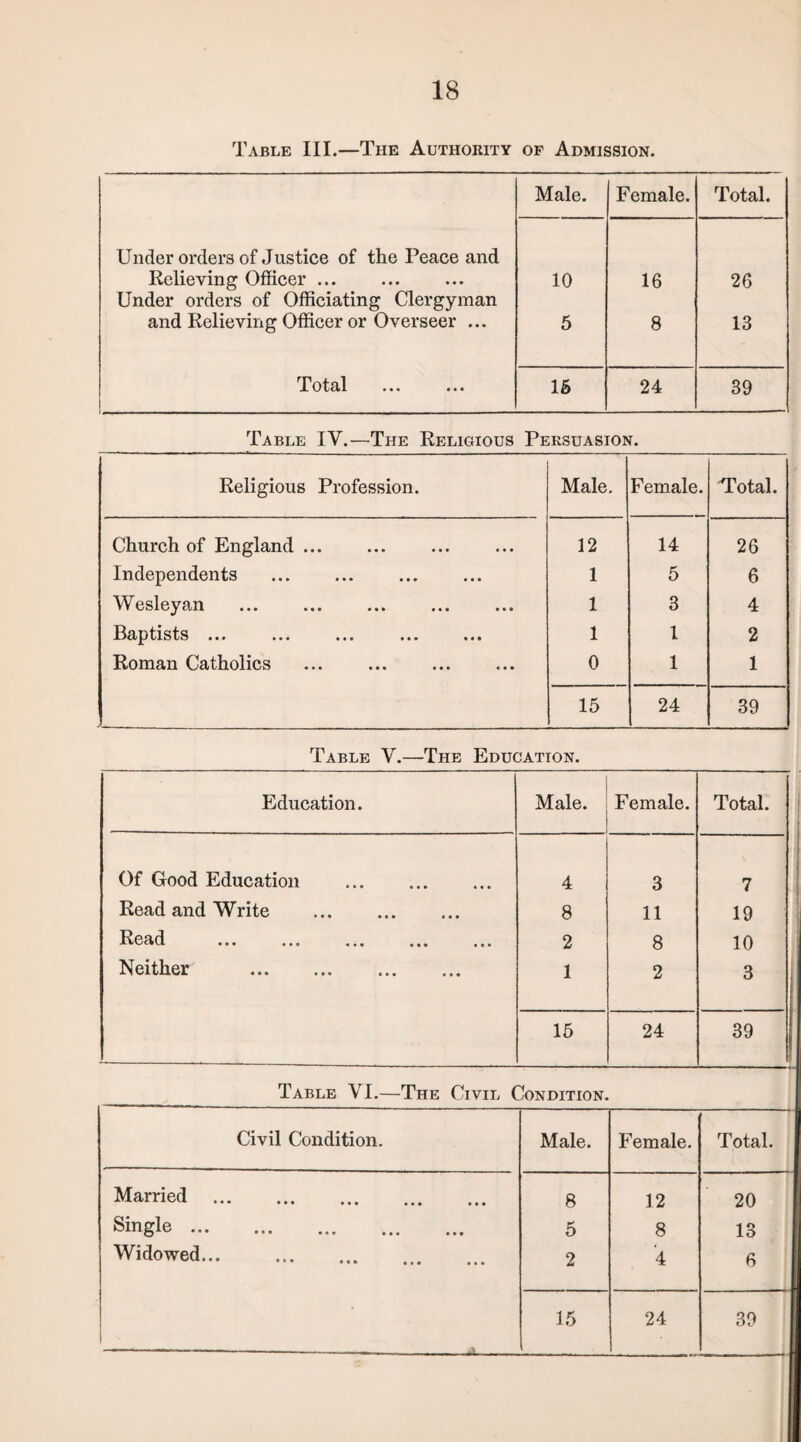 Table III.—The Authority of Admission. Male. Female. Total. Under orders of Justice of the Peace and Relieving Officer ... Under orders of Officiating Clergyman 10 16 26 and Relieving Officer or Overseer ... 5 8 13 Total 16 24 39 Table IV.—The Religious Persuasion. Religious Profession. Male. Female. Total. Church of England ... 12 14 26 Independents 1 5 6 Wesleyan 1 3 4 -Ocljpt)lSt;S it* ••• ••• ••• ••• 1 l 2 Roman Catholics 0 1 1 15 24 39 Table V.—The Education. Education. Male. Female. Total. Of Good Education 4 3 7 Read and Write ... . 8 11 19 Rscid ••• ••• ... • • • 2 8 10 j Neither . 1 2 3 15 24 39 i Table VI.—The Civil Condition. Civil Condition. Male. Female. Total. Married . 8 12 20 Single. 5 8 13 Widowed... . 2 4 6 -- • ■ —  ■ ----—___ .A 15 24 39