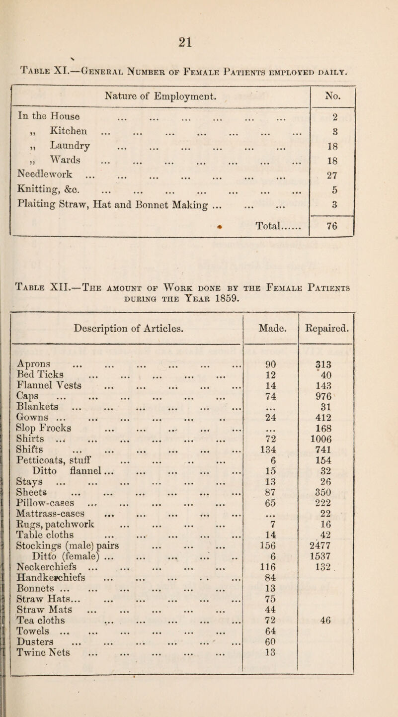 Table XI.—General Number of Female Patients employed daily. Nature of Employment. No. In the House . 2 » Kitchen ... ... ... ... ... ... ... 8 ,, Laundry . 18 i? Wards ... ... 18 Needlework . 27 Knitting, &c. 5 Plaiting Straw, Hat and Bonnet Making ... 3 ♦ Total. 76 Table XII.—The amount of Work done by the Female Patients DURING THE YEAR 1859. Description of Articles. Made. Repaired. Aprons . 90 313 Bed Ticks ... ... ... . 12 40 Flannel Vests ... ... . 14 143 Caps . 74 976 Blankets • • • 31 Gowns ... 24 412 Slop Frocks . • • • 168 Shirts 72 1006 Shifts 134 741 Petticoats, stuff . 6 154 Ditto flannel... . 15 32 SttiyS ••• ••• ••• ••• ••• ••• 13 26 Sheets 87 350 Pillow-cases 65 222 Mattrass-cases .. . • • • 22 Rugs, patchwork 7 16 Table cloths 14 42 Stockings (male) pairs 156 2477 Ditto (female) ... 6 1537 Neckerchiefs ... ... . 116 132 . Handkerchiefs ... ... ... . . 84 Bonnets. 13 Straw Hats... 75 Straw Mats 44 Tea cloths 72 46 Towels . 64 Dusters 60 Twine Nets 13