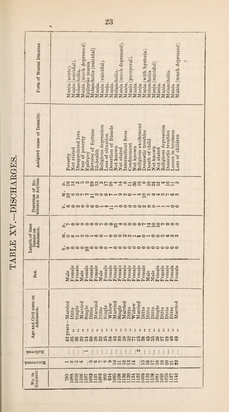 TABLE XV.—DISCHARGES. * a> A o ©2 d-S: II PJ £ C a* co © PU d 'd 2 w 3 IT o a o o G 5,-J G g'G,2 s P P C H © Jm a, * rd g 5 2 c u a> &, a> 3 Ck P G d XJ * ° _XS - . G Ci3 G G TS <D >h Pin rd a o rX o G =* G G 8 a «5 o *d © P- © *h <2 <» rrt Vh 0> « _, 4-3 P* ^bo X'H Cfl «+H oxj © r-H © CO Ch © o H .d g*ts CO *rH 3 “ PH 6 O Pm pq p$ S P) P © ° «T3 G 2 o +> 4J G m-p-P © O O *© «*-h 4-3 H-3 d d © © © c hH Q PJ © • rH rH Kg G as -u ^ m o 0*0 to x; 2 3flrc^2 ^ <D CO o d 5 Hh _ ° § d 4-3 4-3 Xh d _w_©00©0 p © *d ^ 22 ■°G _G o I ^t-H © w P!PI §.a *5 a> ej y ES 03 •OTj<MiONOiCOMh*«i,5!<H<0'-HO«OOQO^NH<0-iCO W i-H Oi —k »—) Oi f-H f-H CO -H r-t Oi r—i f-H rH 20GMt-f*HNO<Oi-HGNtOH<#0«OT'#c:i'tO!<5 rH ^OOWOOOOi-H^f-M-HOOOOOC^OOrHr-HrHOO © •h G G 4*3 Q O . --H Vh Q) W °;G.2 G! G G +3 in G tcG^ a P •t-0«00000t-00—i-^OOOOb-^OOf-OOO Q Oi I—I r-H I—I !oGHNMH®0Hooo«nHroH0OGTii«n ;oooogooooo-Hoooooooooooooo H © 02 & o © 4-3 rt . 4-» r CO M si SI 5^ 4) be <J •pgAanoH p3I3A003,a ®’bE 20 a) 03 © © © © © ©©©©©©©©© dcic^dc^ddcici w w M-rf s s s a a a s s S’ ^ojoi^iuooLSooiiiJJOODajULSL^iuDajojai SpHfnlGpH^CHSplfHpHCpfilPHp-lPHCHr^r^pAi^iPipMpi Oi g 5 (0 g g 2 S aG S S S' *\ d d d d d a s a s a n3 © © .rH © _ Sm O •h O r* 4-3 bO rH &D4-3 d C d ^ ^ T2 © *s © U 4-3 d VH ‘X -Pi WH .j-i *X WH 'X *rH fcH .j-4 VH ^ T? T3 <U ^.2 <U.E - G O n rH C O O bo-O >-■ be h +s ri r -h a! h d ±3 -h Isr ‘sJ -jg ^ . 03 OJ o o © OHO _ o o bCH H4» 4-3 « G3 .t3 .n G S .2 • t3 _. Sqqq^qqqS © ‘C h d rH p> OOCDCi^OOOW^^COOOOW^iOoOiniOOO^WOO r^cocQcoo>cocoffOcok0^cococor-(>)eor}<»oeococ^^Tj< CO CO iOdhoOOOHweo^ riOOhOOOOHW . f-H i—H r—H r-H »-H CQ inooo®f'S|)HO>0'#ii5®ooT)iwotiaiQOH«oi'Oi XOOb!OOQOO)OOGHOOOM«M«OWnoC®l-«H t^OO-Hr-HOrHOOiOO—<rHrH-rrHOrHrHOOO-HrH