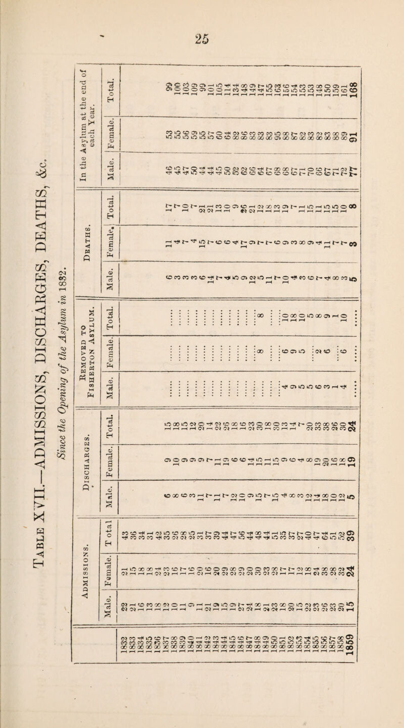 Table XVII.—ADMISSIONS, DISCHARGES, DEATHS, &c. Since the Opening of the Asylum in 1832. In the Asylum at the end of | each Year. Deaths. Female, f-i ^ rH f-H Removed to Fisherton Asylum. Female. • • : : :.ao : :eoio .<m«o -to : • ■•••>••••• •• . . • . •••>•«•••• •• • « • Male. :.:...:.: :rj>o»mo<onrHTf ; 1 Discharges. • Total. LOOOLONOrf'MOOO*0«0000?Orf^OCOGO*0 0^ hhhhWmWOJhhwcOmcchh c^cococ^coc^ Female. cr>oo>35Cf>J~*—lOisotOTfim^uiajtOTfoooioeciocCS rH rH H iHrHrHfH H C'j H rH y-H ; Male. OaOOWHhHhNCOiOhiO^QOfOW^oooWjft rH rH rH rH rH rH rH rH rH r—< rH Admissions. T otal josc-h—I'Miosnaovo —‘t--ai''^it~^OTroo-^^>i'ic~i^or~'e<.—<o*G5 '#MMnTjicoNN«ci5c»jM'<ji'^in^r)iTjiiop5«N'^^'iooinej Female. HOXGO^COOh^OCOOOJOOC^OOWGCh^^GO^OOOOW^ •MHHHWWHHHClH^WCQWOlCOWOlHHrHHWWWWCi Male. CJHOCOGO^O^QH^otOC^b^OOHWOOOLO^WOWO^ W^HHHHHH rHC^rHrHrHCQC^rHC^C^rHCSrHCQC^OjOJOJf-H NM-fLOtOr'OOCSO-NN'liOa3f'(XiaiOMMrO'rtiintn^*05 . CO?5WCCr3MM«K'1iTt<-1^-1i'fr|i^<fini.OOLCLTL'3ininOlO 00 00 00 00 QO XrOOOOOOOOOOOOOOOOOOOOOOOOOOOOOOOOOOOOGOOOOOaO rHrHrHr—(rHi—HrHrHrHrHr-HrHrHrHrH—HrHrHrHrHr-HrHrHrHrHrHrH ^