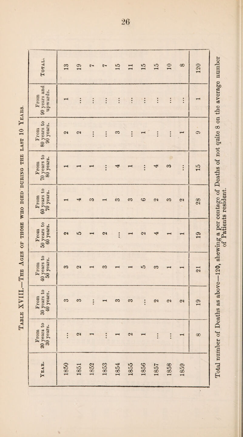 Table XVIII.—The Ages of those who died during the last 10 Years. From 90 years and upwards. From 80 years to 90 years. • • • • • From 70 years to 80 years. rH rH rH ; ^ H : ^ CO ; 15 From 60 years to 70 years. iH-fCOrHCOCOCO<NCO<M 28 From 50 years to 60 years. <M O rH ; rH C<l ^ vH rH From 40 years to 50 years. CO CM rH CO rH rH lO CO rH r—i 21 From 30 years to 40 years. 3 3 • • • 1 3 3 • • • 2 2 2 OS From 20 years to • • • • • Year. 1850 1851 1852 1853 1854 1855 1856 1857 1858 1859 Total number of Deaths as above—120, shewing a per centage of Deaths of not quite 8 on the average number of Patients resident.
