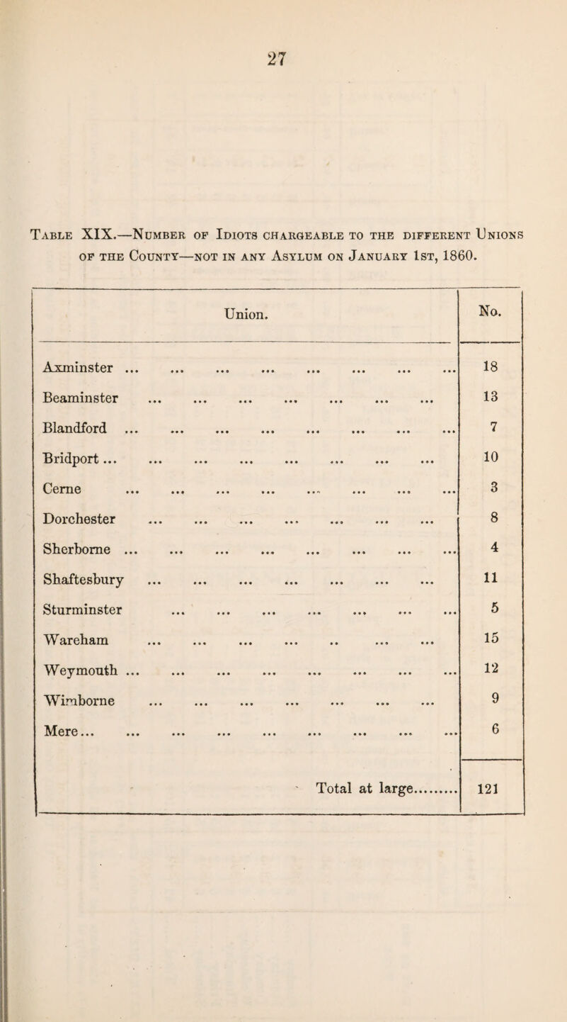 Table XIX.—Number of Idiots chargeable to the different Unions of the County—not in any Asylum on January 1st, 1860. Union. No. 2Vxmmster • •• ••• ••• ••• ••• ••• ••• 18 Bearnmster ••• ••• • •• ••• 13 Blandford ••• »•« ••• ««• 7 Bndport ••• ••• ••• ••• ••• ••• ••• 10 Ccm6 • • • ••• 0 • • 000 00* 000 000 000 3 Doichester «»* • •» ••• ••• ••• ••• 00 Sherborne ••• • • • • • • • •« ««• ••• •«* • • • 4 Shaftesbury ••• ••• ••• 11 Sturrainster 5 Wareham ••• »•« ••• •• ««« ••• 15 W*eymouth ••• ••• ••• ••• ••• ••• 12 Wimborne ... ... . . 9 Mere ••• ••• •«« ••• • • • 6 ' Total at large. 121