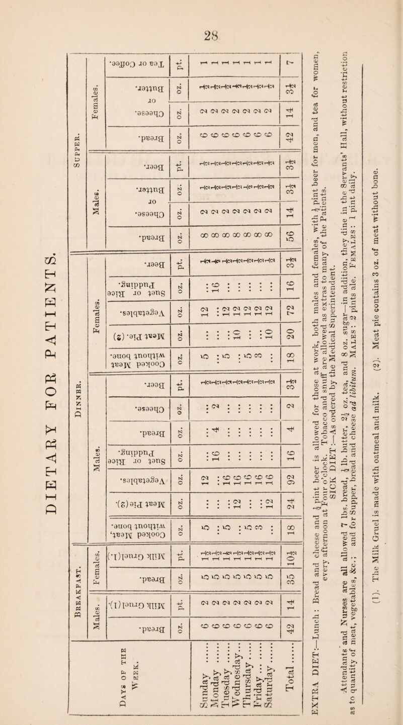 DIETARY FOR PATIENTS. Supper. 1 •aajjoo ao eax P< •ja^na •asaaqQ N •pBa.tg Nl CD 73 -H p< Hd Hd Hd Hu Hd Hd Hd Ho •japing N HdHdHdHd —'Iff’t—Qc5! Hd N(N(NINWNN N CO 00 CO CO CO CO CO Dinner. Females. -H P< Hd He* HdHd Hd Hd Ho Hd •Suippng aayg jo qang N • co • : : : : •saiquiaSaA N H l H H t—( H H CO t- (g)-atg P23JM t4 • • • . • * . • • • rH • • *“< CM •auoq qnoqirn q-eapaqooQ N vc : vo ; vo co ; •jaag pt. HdHd Ha Hd Hd Hd Hd Hd CO •asaaqo N o : co : : : : : CO •peajg N o : ^ : : : : : •Suippng aarg jo qang N co •sajqe^aSa^ N o (M ; CO CO O CD CO ▼—< • rH r—i rH rH r—l co 05 N O : : : <m : : • l • rH • • t-H CO •auoq ^noqptAi. ‘p2aj\r paqooQ N o vc : vo : vc co ; CO Breakfast. Females. (•l)ianj£) qpK •H Hd Hd -4D Hd Hd Hd Hd •paajg N o iQ iQ W O lO lO lO vO CO Males. '(I) pnjQ MilJM r+> CO CO CO CO CO CO CO tF r—' •puajg K o CO CO CO CO CD CO CO OJ Days of the Week. Sunday . Monday . Tuesday . Wednesday... Thursday. Friday. Saturday. Total. EXTRA DIET:—Lunch: Bread and cheese and ^ pint beer is allowed for those at work, both males and females, with ^ pint beer for men, and tea for women, every afternoon at Four o’clock. Tobacco and snuff are allowed as extras to many of the Patients. SICK DIET :—As ordered by the Medical Superintendent. Attendants and Nurses are all allowed 7 lbs. bread, ^ lb. butter, 2£ oz. tea, and 8 oz. sugar—in addition, they dine in the Servants’Hall, without restriction as to quantity of meat, vegetables, &c.; and for Supper, bread and cheese ad libitum. Males: 2 pints ale. Females: 1 pint daily.