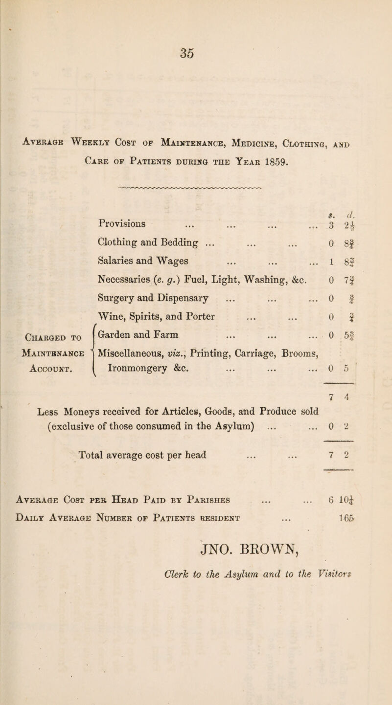 Average Weekly Cost of Maintenance, Medicine, Clothing, and Care of Patients during the Year 1859. Provisions Clothing and Bedding ... Salaries and Wages Necessaries (e. g.) Fuel, Light, Washing, &c. Surgery and Dispensary Wine, Spirits, and Porter Charged to Maintenance Account. I Garden and Farm Miscellaneous, viz., Printing, Carriage, Brooms, Ironmongery &c. Less Moneys received for Articles, Goods, and Produce sold (exclusive of those consumed in the Asylum) Total average cost per head s. d. 3 H 0 8| 1 8! 0 7f 0 £ 0 i 0 0 5 7 4 0 2 7 2 Average Cost per Head Paid by Parishes ... ... 6 lOj Daily Average Number of Patients resident ... 165 JNO. BKOWN, Clerk to the Asylum and to the Visitor$