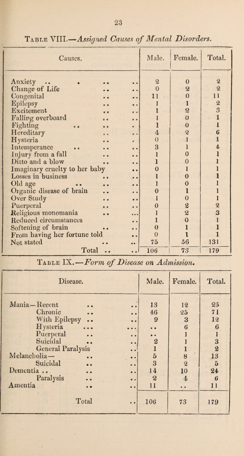 Table VIII.—Assigned Causes of Mental Disorders. Causes. Male. ! Female. Total. Anxiety .. • 2 0 2 Change of Life 0 2 2 Congenital 11 0 11 Epilepsy 1 1 2 Excitement .. 1 2 3 Falling overboard 1 0 1 Fighting .. . • 1 0 1 Hereditary 4 2 6 Hysteria 0 1 1 Intemperance *. 3 1 4 Injury from a fall 1 0 1 Ditto and a blow 1 0 1 Imaginary cruelty to her baby •. 0 1 1 Losses in business .. 1 0 1 Old age .. 1 0 1 Organic disease of brain 0 1 1 Over Study .. .. I 0 1 Puerperal .. 0 2 2 Religious monomania 1 2 3 Reduced circumstances 1 0 1 Softening of brain 0 1 1 From having her fortune told 0 1 1 Not stated 75 56 131 Total .. 106 73 179 Table IX.—Form of Disease on Admission. Disease. M ale. Female. Total. Mania—Recent • » 13 12 25 Chronic • e 46 25 71 With Epilepsy .. • • 9 3 12 Hysteria ... • • 6 6 Puerperal • • • • 1 1 Suicidal .. • • 2 1 3 General Paralysis • • 1 1 2 Melancholia— • • 5 8 13 Suicidal •. • • 3 2 5 Dementia .. • • 14 10 24 Paralysis ♦ • 2 4 6 Amentia • • 11 • • 11 • •