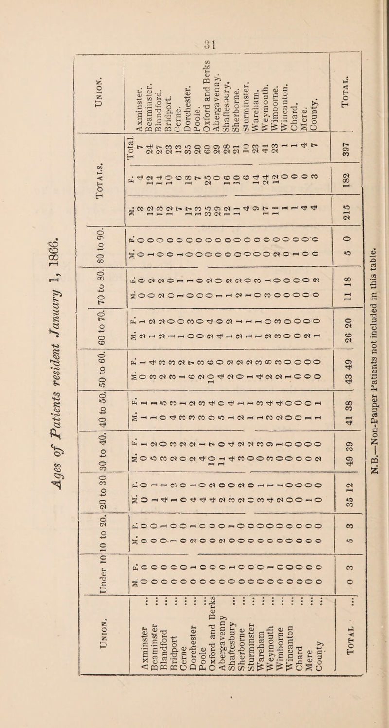 Ages of Patients resident January 1, 1866. 3i 1 (/} g3 „• CC . >D Axminster. Beaminster. Blandford. Bridport. Cerne. Dorchester. Poole. Oxford and Abergavenr Shaftesaury Sherborne. Sturminster Wareham. Weymouth. Wimoorne. Wincanton. Chard. Mere. County. 397 o C* <N <N ~ CO D* CD CM C< Cl CN 'Cf O* < CfWd'OCOOO^.tOODOOcf^ClOO oco ^ r-H f—t rH rH CN rH r—< ^ ^ 182 ^C0C*C0<Nt^t-C0JOO5(N—■*SH05t~— ifl fS r~1 _ —! rt H CO Cl H' 1 H fH *—< CM •*—> to gO<-tOOrHOOOOOOO>OOCSO-HOO 00 ^©•(NCMOf-i^OOfOlMCnOCO^OOOOCM ^OOcNO'-iOOOr-irHCN'-iOCOOOOOO fH t- h> o CD gClHClHHOOd^HflHHClMOCClH CD CM O co 6i-rfn00(SNC0CDO«(M(MC0C0MOOOO 05 o Tf o »o SCCO(M«hO^O^^Oh^^O)hOOO rH to o fc__tOCO-«(NeO^©'ci<^^CO'Ci<tct<©OC'-t CO o CO • o grtrtOcfMwnoioHOHHOcqocwH rH © •d* f*< MdOCOINCI-^OO'ININOOfflHOOOO 05 o CO o r—i rH CO o CO —<OD>00<NO«-i'—iOOOO CM o rH o o* CO • o CN faOO^OO^C oo-iocoooocco eo o gCOO-'CCNCOtNOOOOOOOOO© •o o fcCCCCOr-iCOO — coo — ooooo CO <L> C3 gOOOOOOOOOOOOOOOOOOO o p • J- <D C2 >, Union Axminster Beaminster Blandford Bridport Cerne Dorchester Poole Oxford and Abergavenn Shaftesbury Sherborne Sturminster Wareham Weymouth Wimborne Wincanton Chard Mere County Total N.B.—Non-Pauper Patients not included in this table.