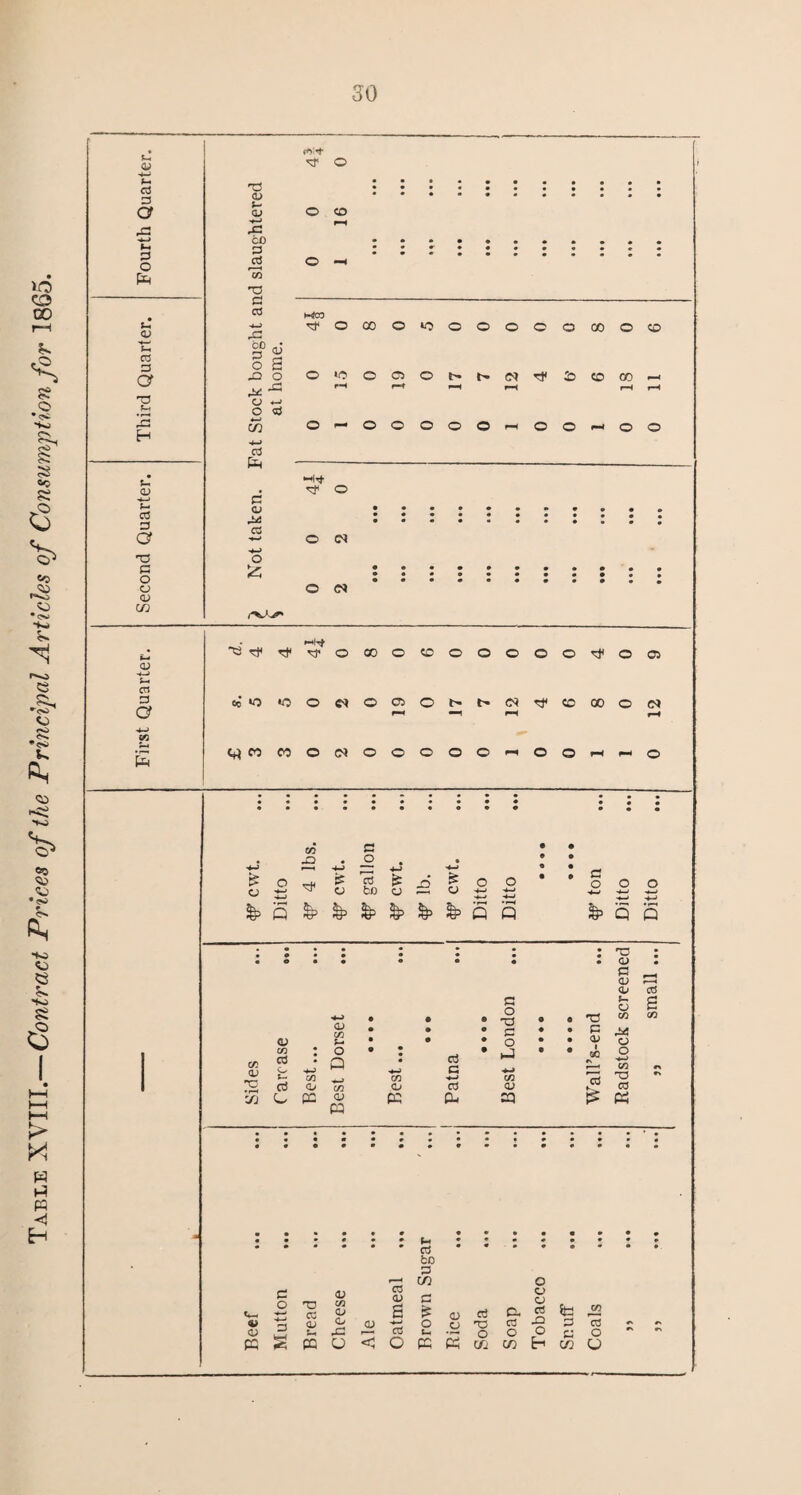 Table XVIII.— Contract Prices of the Principal Articles of Consumption for 1865. 30 u, a p p pH 03 G a 73 s <L> -4—J C- 03 D G CJ 75 S- ■+-> rG bo P ci 73 G 03 2?£ o B X O r* ^ CJ *-> O «S *—> 03 Ph G 05 © © — HOT 0<OOOOt'h.N^ Is (D CC Of— 0©0©©|—i © o ■—'©© M7 tp o O <N i-4 cn P a p ■-H ■^'tf^^XCOO©©©©©©^©© oo© 'OO^OffiOl'hlN^COOOON yW HO(NOOOOO«OOhm© £ u co XI I“H £ a c o X 4*J «s >£ fcc o ^ ° ° CJ *J -*-> C o O Q o 5 . • • • • . • ° • • • +-> • • 0J CO s- • • • QJ • • • CO o • o3 G • CO QJ 75 03 o Q • *- CO CD 4—> CO CO 03 w o p CJ p p p c o X3 C o p w CO CD CQ G D 03 £ 75 <L> g a; CJ S- cj co o o ■4-J CO 75 03 K 05 6 CO 4; CJ « G o 4—' 3 <D 75 w cc <p CD ^ S-« JG PQ U 0) 03 a> s ■4—1 c3 o aJ to P C/3 (3 £ O (h P qj c3 CJ T3 O D. C3 O K CO CO o cj CJ co X o H fc p a CC o w O