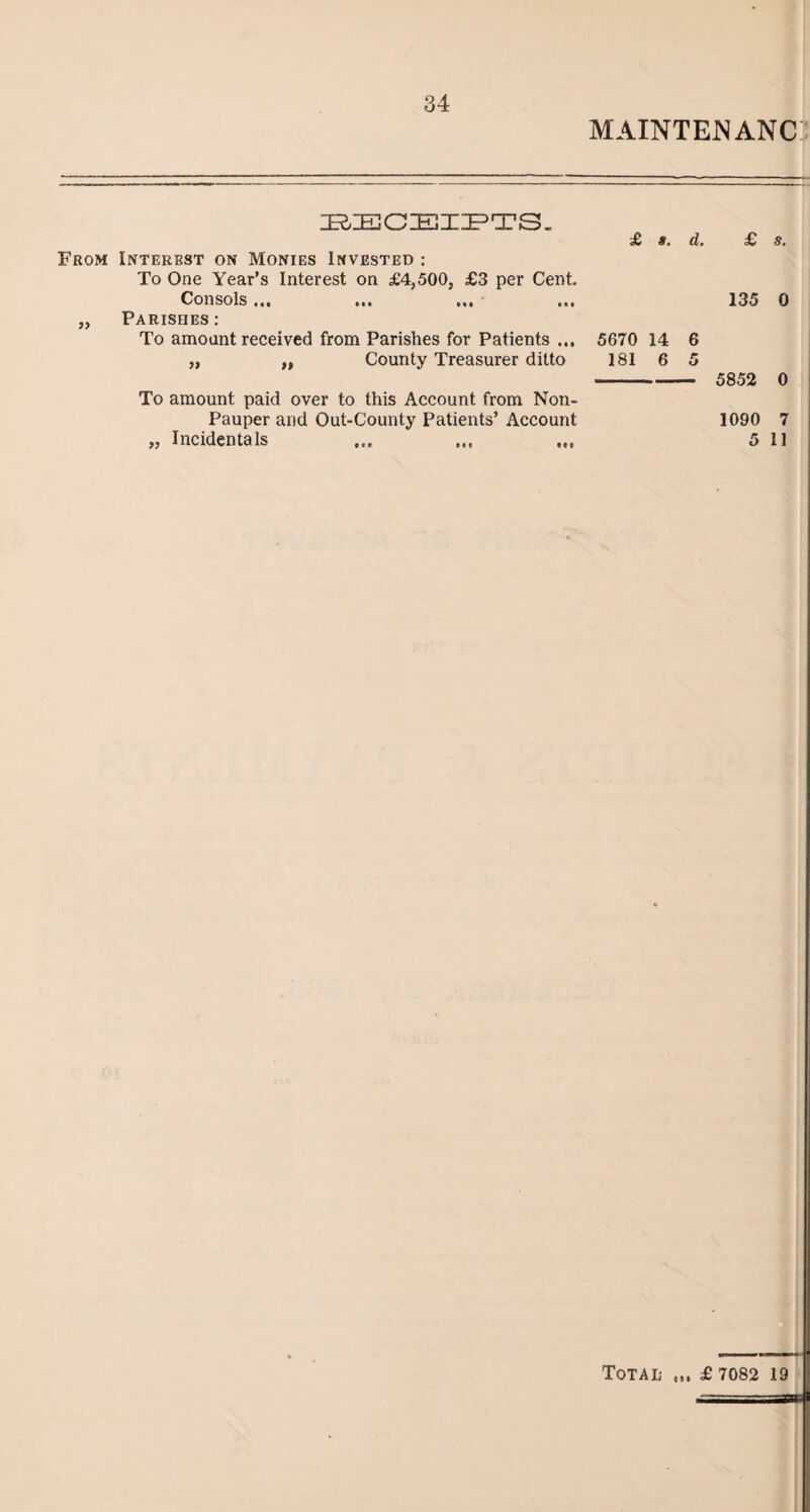 MAINTENANC EECEIPTS. From Interest on Monies Invested : To One Year’s Interest on £4,500, £3 per Cent. Consols in ••• hi hi „ Parishes: To amount received from Parishes for Patients ... „ ,, County Treasurer ditto To amount paid over to this Account from Non- Pauper and Out-County Patients’ Account „ Incidentals £ s. d. £ s. 135 0 5670 14 6 181 6 5 -- 5852 0 1090 7 5 11 Total ... £ 7082 19