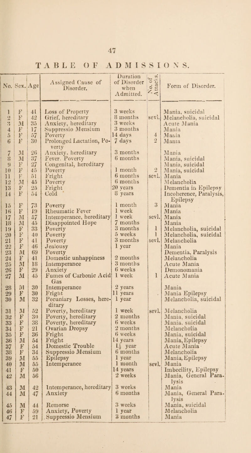 A B L E O F A D M I S S I 0 X S. Assigned Cause of Disorder. Loss of Property Grief, hereditary Anxiety, hereditary Suppressio Alensium Poverty Prolonged Lactation, Po¬ verty Anxiety, hereditary Fever. Poverty Congenital, hereditary Poverty Fright Poverty Fright Cold ' Poverty Rheumatic Fever Intemperance, hereditary Disappointed Hope Poverty Poverty Poverty Jealousy Poverty Domestic unhappiness Intemperance Anxiety Fumes of Carbonic Acid Gas Intemperance Fright Pecuniary Losses, here¬ ditary Poverty, hereditary Poverty, hereditary Poverty, hereditary Ovarian Dropsy Fright Fright Domestic Trouble Suppressio Mensium Epilepsy Intemperance Intemperance, hereditary Anxiety Remorse Anxiety, Poverty .Suppressio Mensium Form of Disorder. M ania, suicidal Melancholia, suicidal Acute Alania Mania Mania Mania I Mania Mania, suicidal Mania, suicidal Alania, suicidal M ania Alelancholia Dementia in Epilepsy Incoherence, Paralysis, Epilepsy Mania M ania Alania Mania Alelancholia, suicidal Alelancholia, suicidal Melancholia AIania Dementia, Paralysis Alelancholia Acute Alania Demonomania Acute Alania Mania Alania Epilepsy Alelancholia, suicidal Alelancholia Alania, suicidal Mania, suicidal Alelancholia Alania, suicidal Alania, Epilepsy Acute Alania Alelancholia Mania, Epilepsy AIania Imbecility, Epilepsy Alania, General Para-j lysis Alania Alania, General Para.: lysis Alania, suicidal AI elancholia Alania Duration of Disorder when ,.® Admitted. H -< O cj c3 3 weeks 8 months 3 weeks 3 months 14 days 7 days 3 months 8 months 1 month 6 months 8 months 20 years 8 years 1 month 1 week ] week 7 months 3 months 5 weeks 3 months 1 year 2 months 3 months 6 weeks 1 week 2 years 11 years 1 year 1 week 2 months 6 weeks 2 months 6 weeks 14 years li year 6 months 1 year 1 month 14 years 2 weeks 3 weeks 8 months 3 weeks 1 year 3 months sevl, 2 sevl. 3 sevl. 1 1 sevl. sevl. sevl.