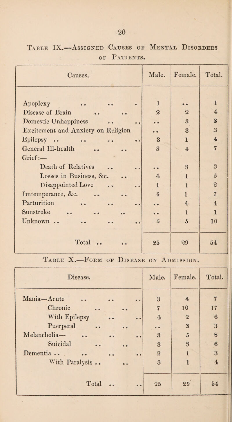 Table IX.—Assigned Causes oe Mental Disokdeks oe Patients. Causes. Male. Female. Total. Apoplexy 1 • • 1 Disease of Brain 2 2 4 Domestic Unhappiness • m 3 $ Excitement and Anxiety on Religion • • 3 3 Epilepsy .. 3 1 4 General Ill-health Grief:— 3 4 7 Death of Relatives 0 m 3 3 Losses in Business, &c. .. 4 1 5 Disappointed Love .» 1 1 2 Imtemperance, &c. 6 1 7 Parturition • • 4 4 Sunstroke • • 1 1 Unknown .. 6 5 10 ro tcii • • «• 25 29 54 Table X.—Form oe Disease on Admission. Disease. M ale. Female. Total. Mania—Acute 3 4 7 Chronic 7 10 17 With Epilepsy 4 2 6 Puerperal • • 3 3 Melancholia— .. .. 3 5 S Suicidal 3 3 6 Dementia .. 2 1 3 With Paralysis .. 3 1 • 4 T ot&i • 0 0 0 25 1 29' 54