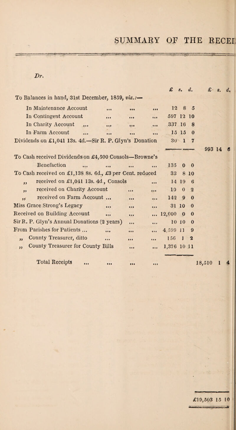 SUMMARY OF THE RECEI Dr. £ s. d. To Balances in hand, 31st December, 1859, viz.:— In Maintenance Account ... ... ... 12 8 5 In Contingent Account ... ... ... 597 12 10 In Charity Account ... ... ... 337 16 8 In Farm Account ... ... ... ... 15 15 0 Dividends on £1,041 13s. 4d.—Sir R. P. Glyn’s Donation 3o 1 7 £ s. d. 993 14 6 3) 3t To Cash received Dividends on £4,500 Consols—Browne’s Benefaction To Cash received on £1,138 8s. 6d., £3 per Cent, reduced received on £1,041 13s. 4d , Consols received on Charity Account „ received on Farm Account ... Miss Grace Strong’s Legacy ... ... ... Received on Building Account ... ... SirR. P. Glyn’s Annual Donations (2 years) From Parishes for Patients ... „ Connty Treasurer, ditto ... ... „ County Treasurer for County Bills Total Receipts 135 0 0 33 8 10 ... 14 19 6 ... 10 0 2 ... 142 9 0 ... 31 10 0 ... 12,000 0 O 10 10 0 ... 4,599 11 9 ,.. 156 1 2 ... 1,376 10 11 18,510 I 4