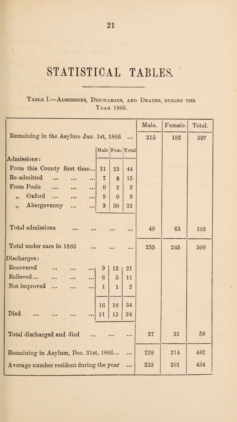 STATISTICAL TABLES. Table I.—Admissions, Discharges, and Deaths, during the Year 1866. Male. Female. Total. Remaining in the Asylum Jan. 1st, 1866 • • • 215 182 397 Male Fein. Total Admissions: From this County first time... 21 23 44 Re-admitted . 7 8 15 From Poole . 0 2 2 Oxford ••• ••• •«» 9 0 9 „ Abergavenny . 3 30 33 Total admissions . • • • • • • 40 63 103 Total under care in 1866 • • • • • • 255 245 500 Discharges: Recovered . 9 12 21 Relieved... 6 5 11 Not improved ... 1 1 2 16 18 34 -Died ••• ••• •** 11 13 24 Total discharged and died • • • • • 27 31 58 Remaining in Asylum, Dec. 31st, 1866... • • • 228 214 442 Average number resident during the year • • • 233 201 434